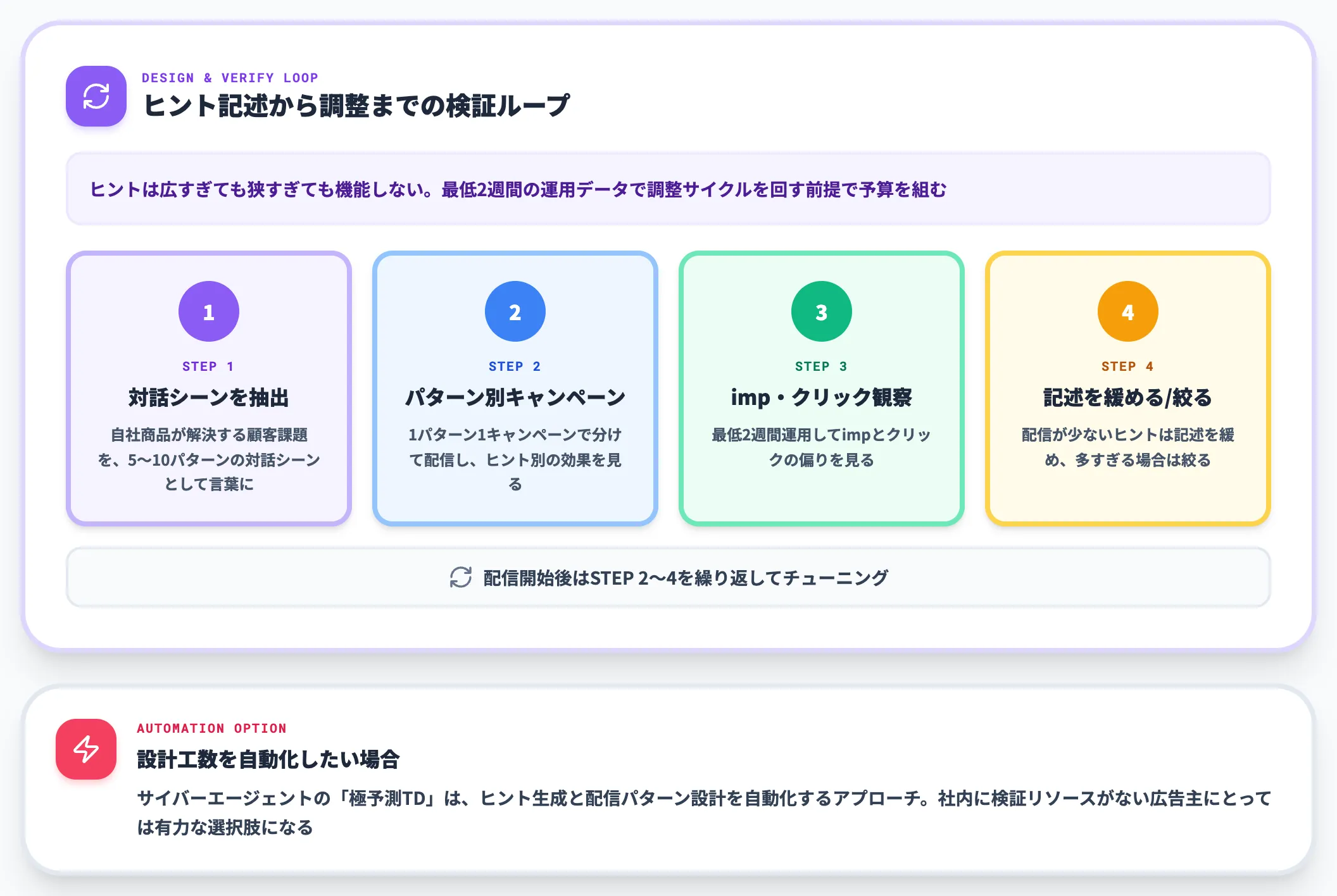 コンテキストヒントの設計と検証ループ