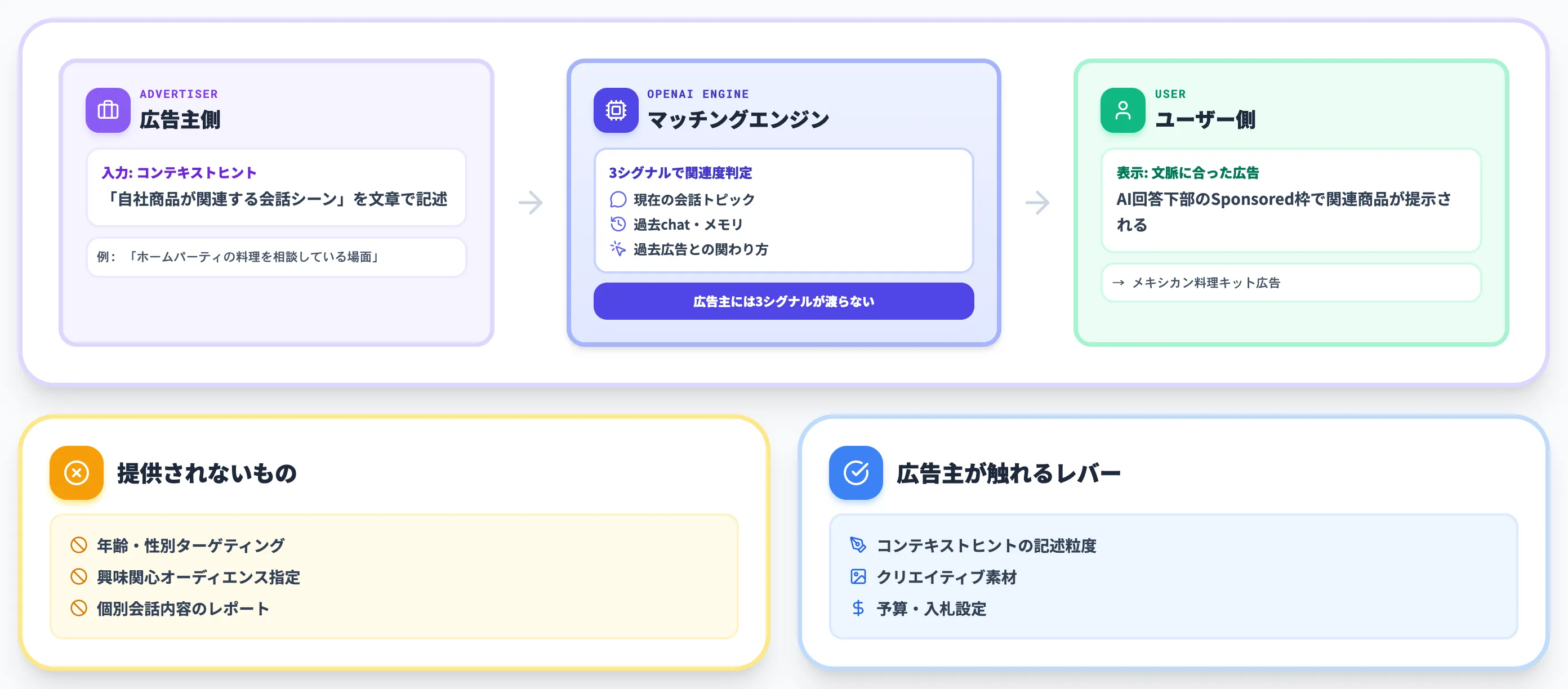 コンテキストヒント方式の文脈マッチング