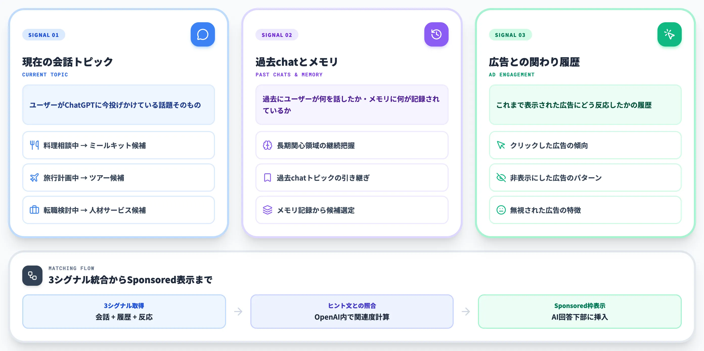 マッチングに使われる3つのシグナル