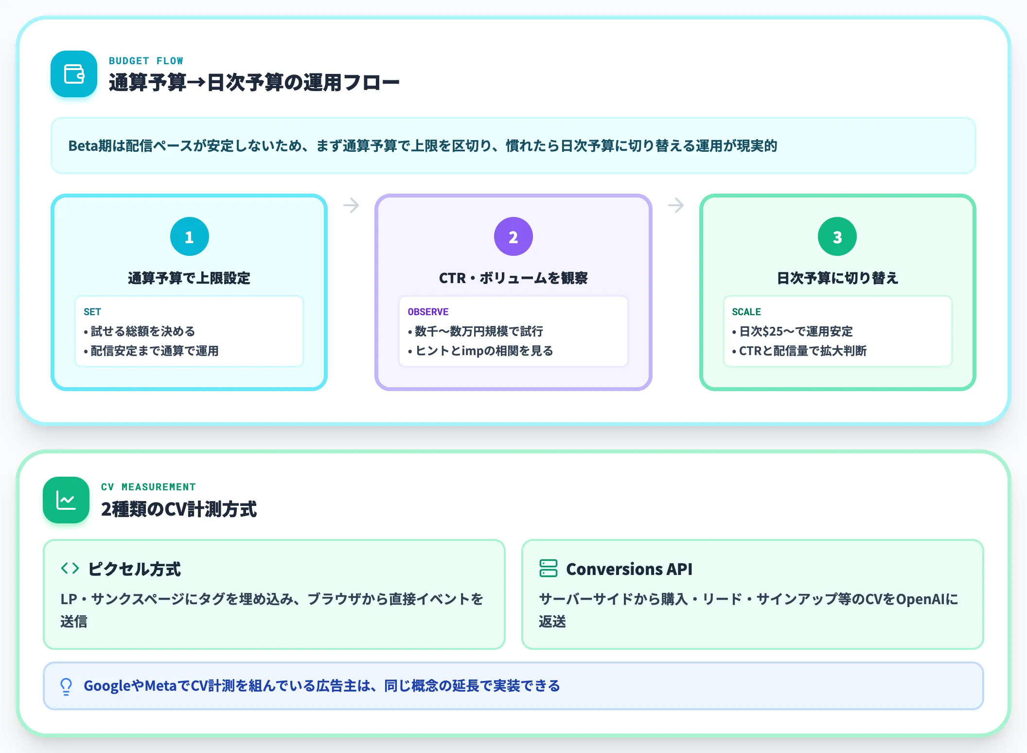 予算管理と効果測定
