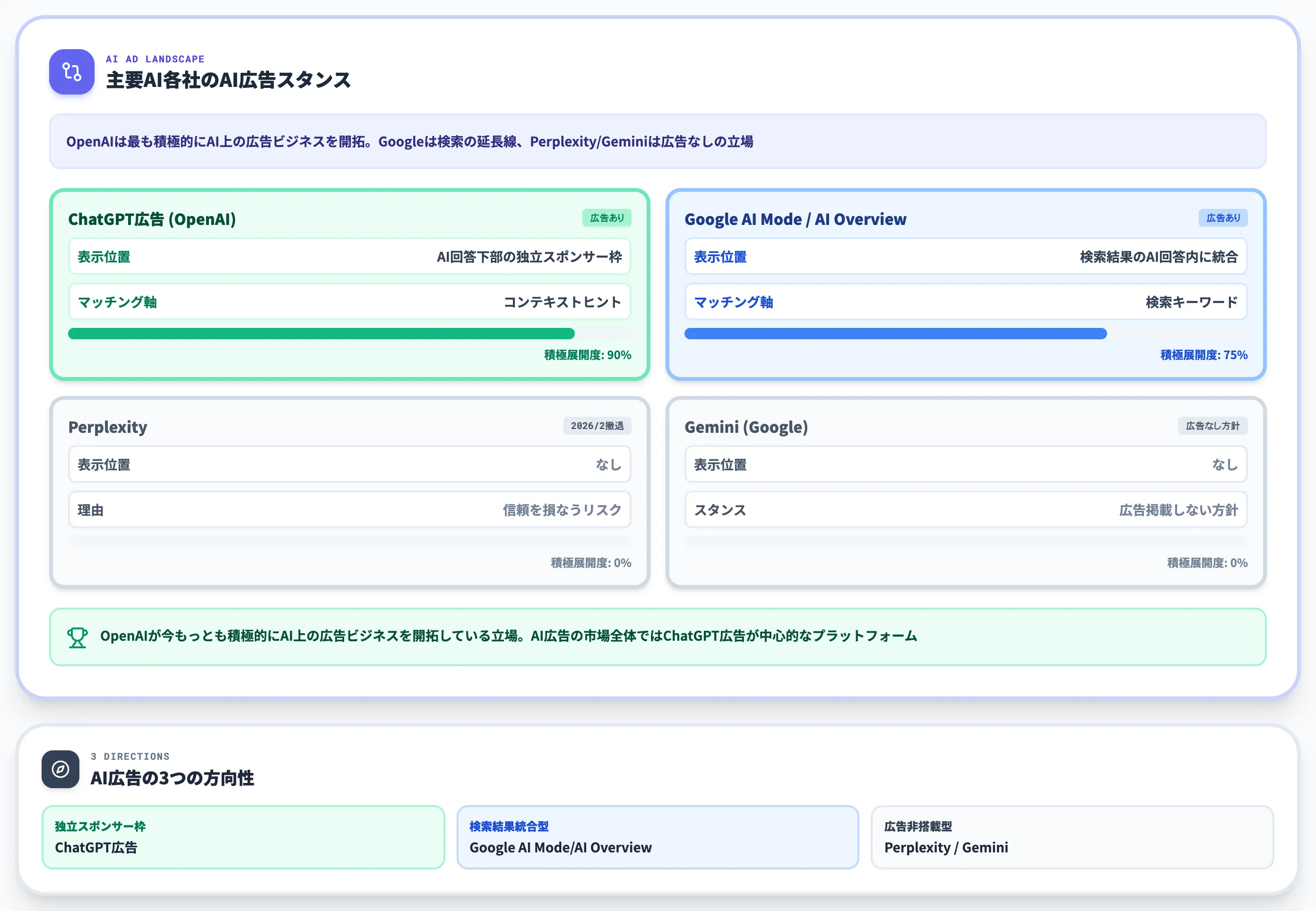 他AI広告 検索広告との位置づけ