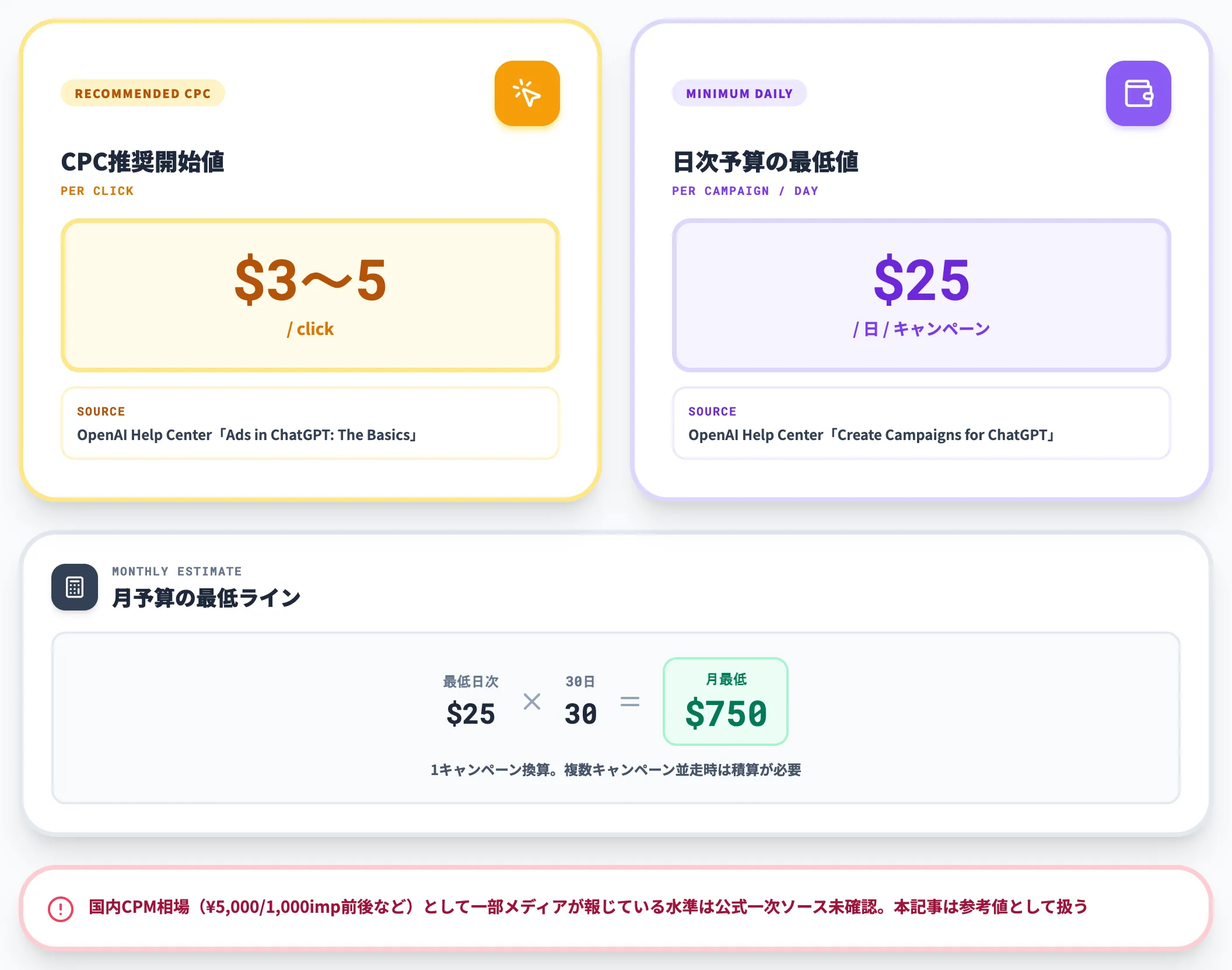 単価の目安と最低日次予算