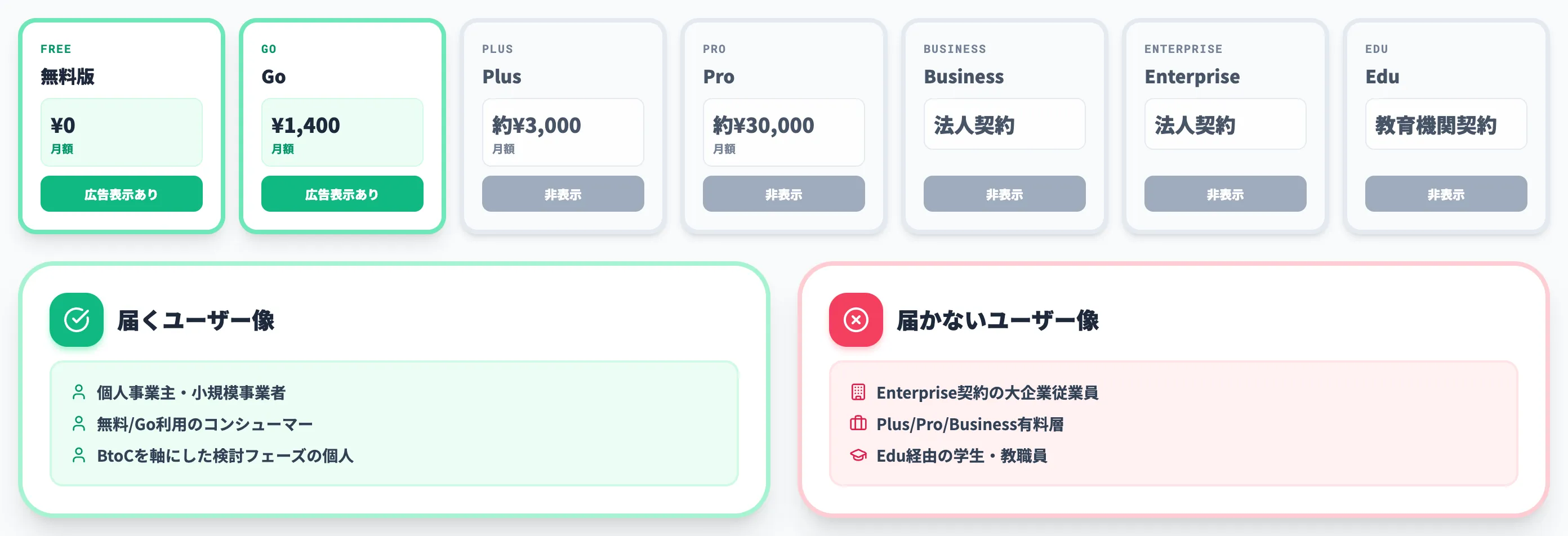広告が表示されるプランと表示されないプラン