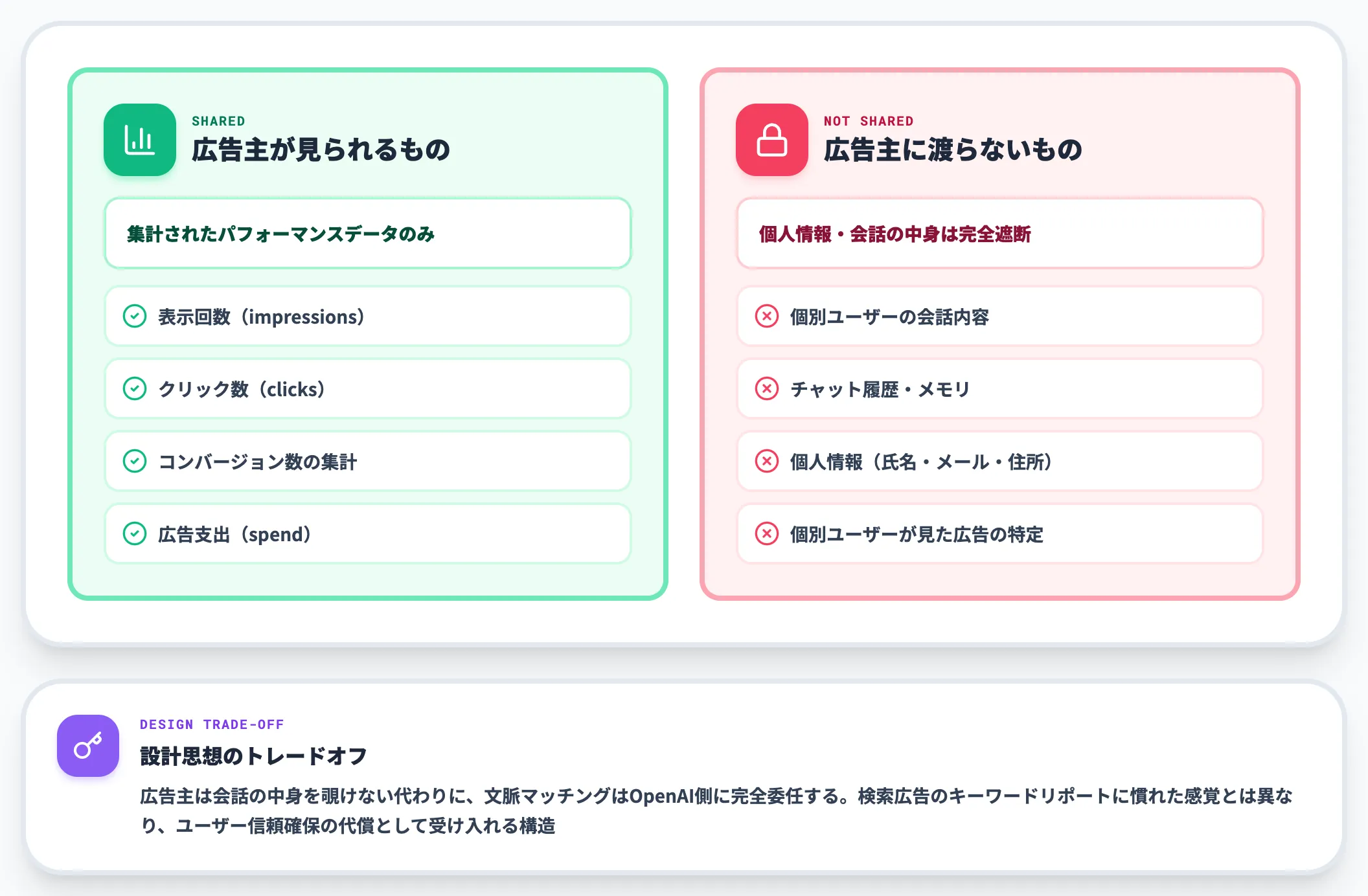 広告主に共有されないデータ