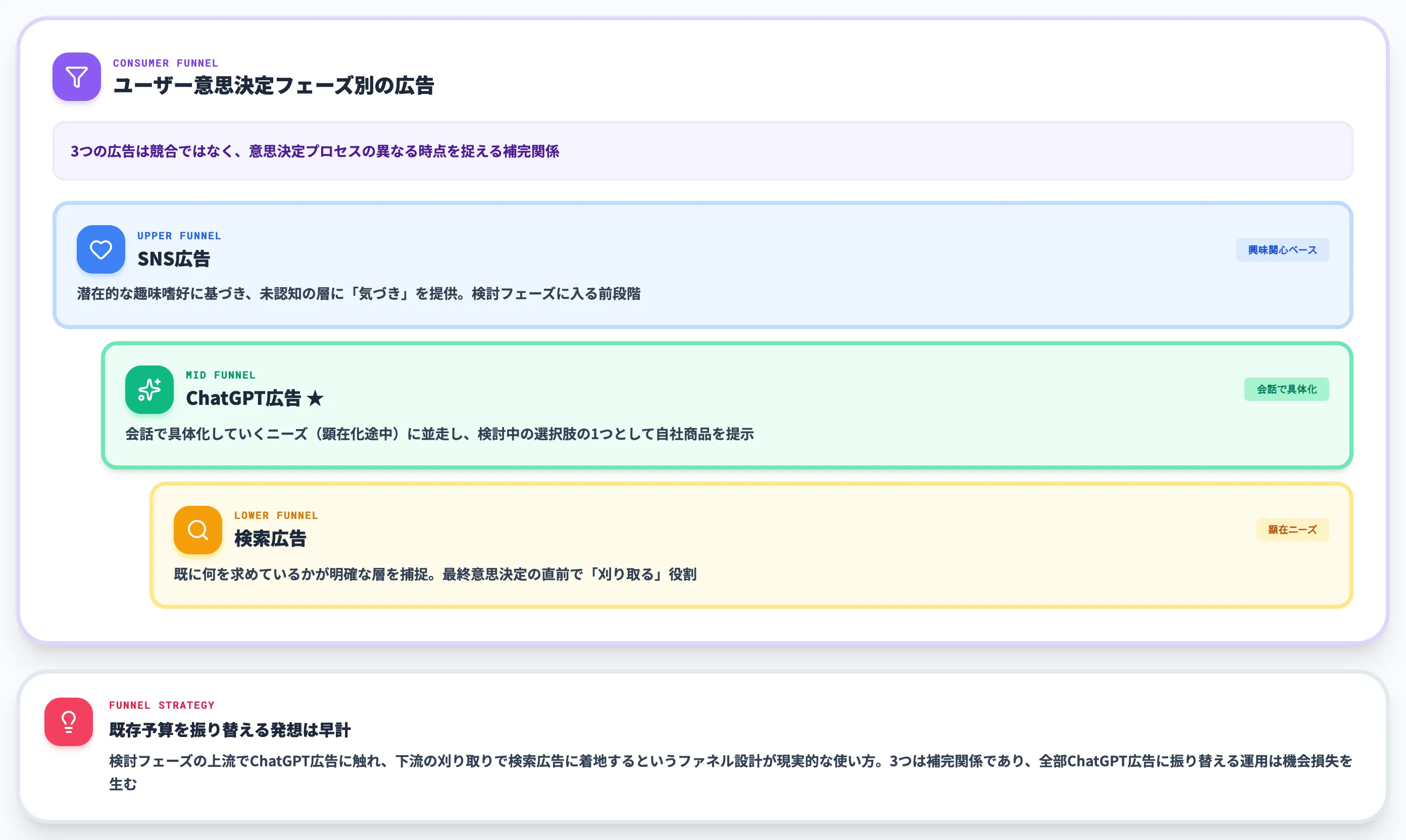 検索広告 SNS広告との位置づけ