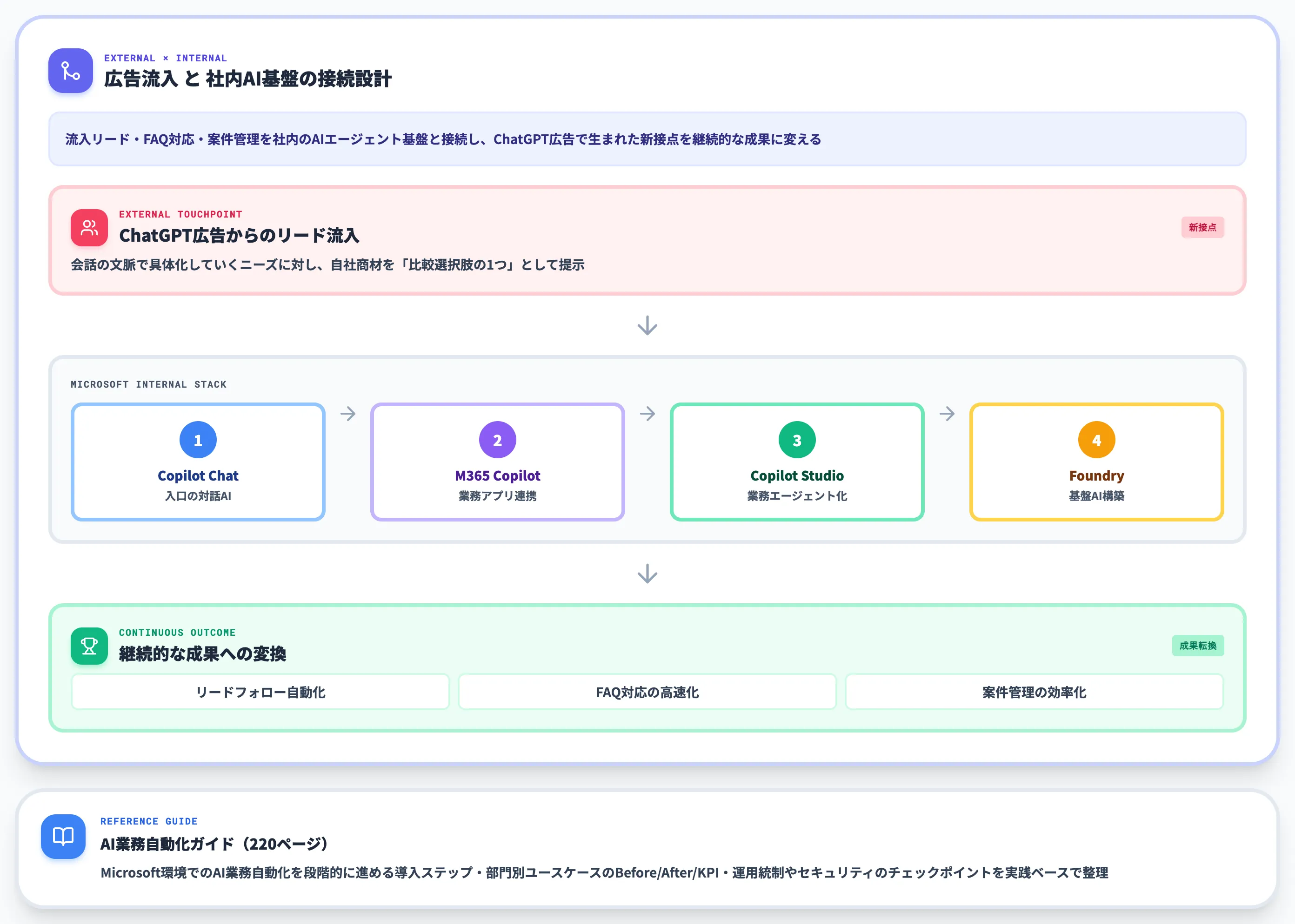 社内AI業務自動化への接続フロー