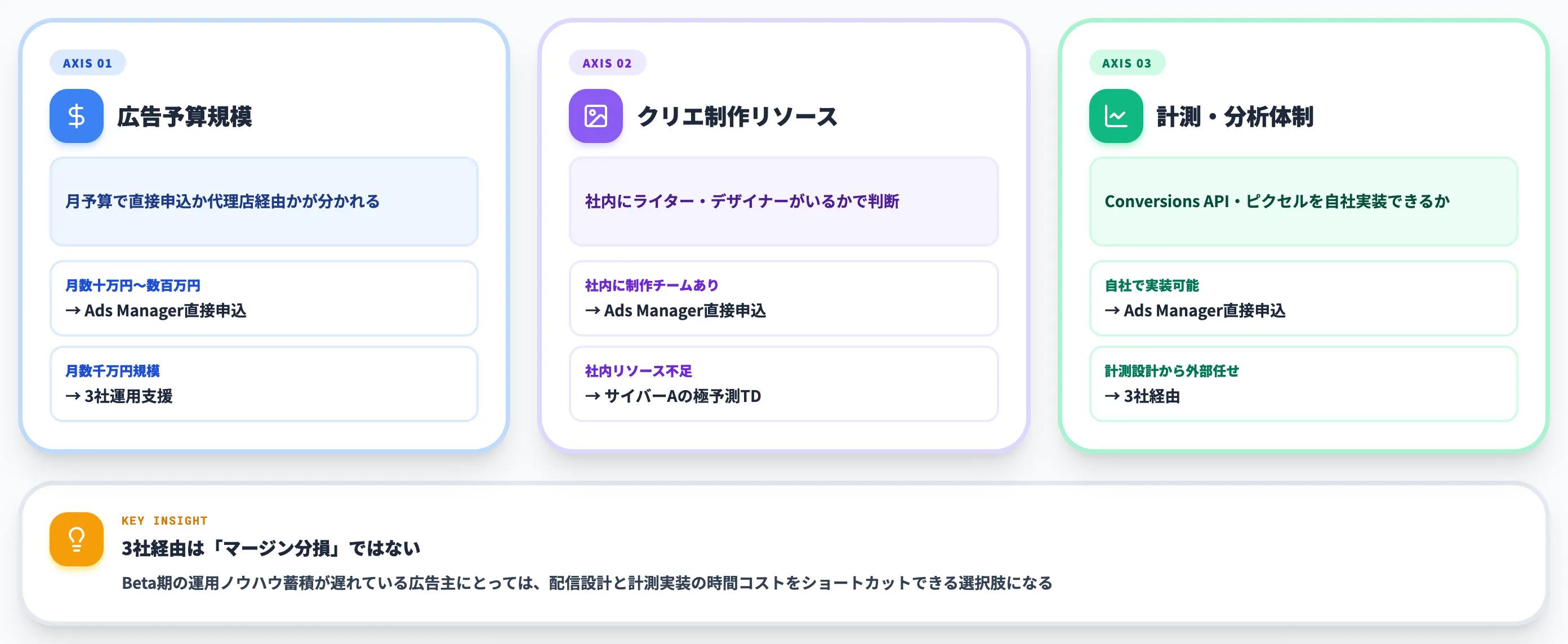 経路の選び方 自社運用vs代理店任せ