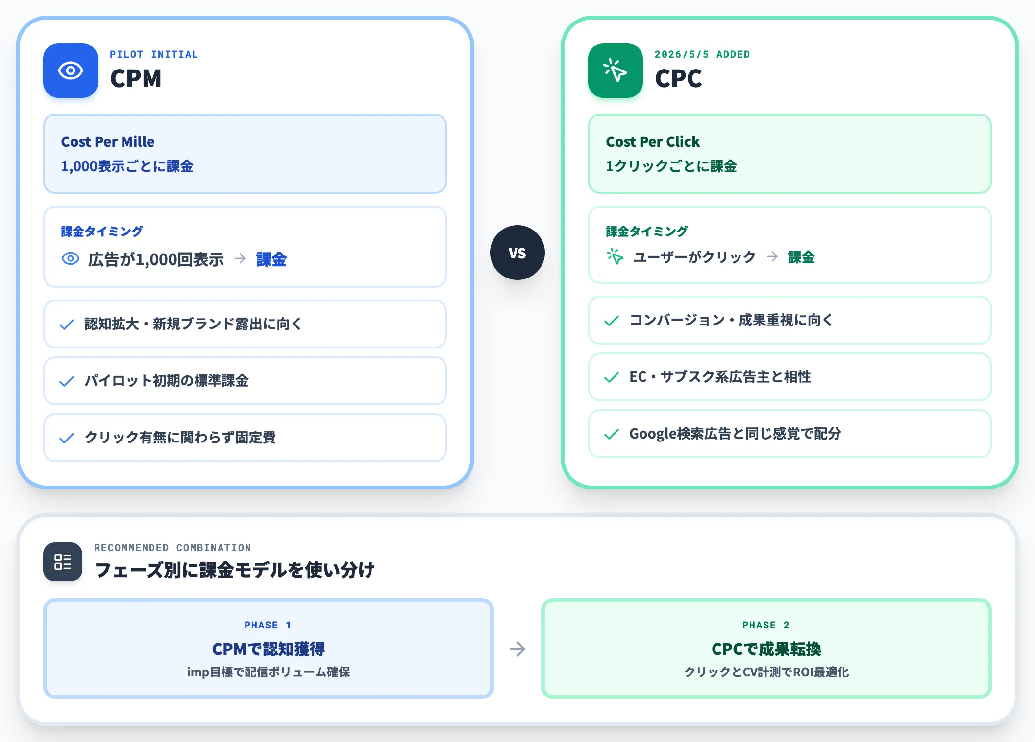 CPMとCPC 2つの課金モデル