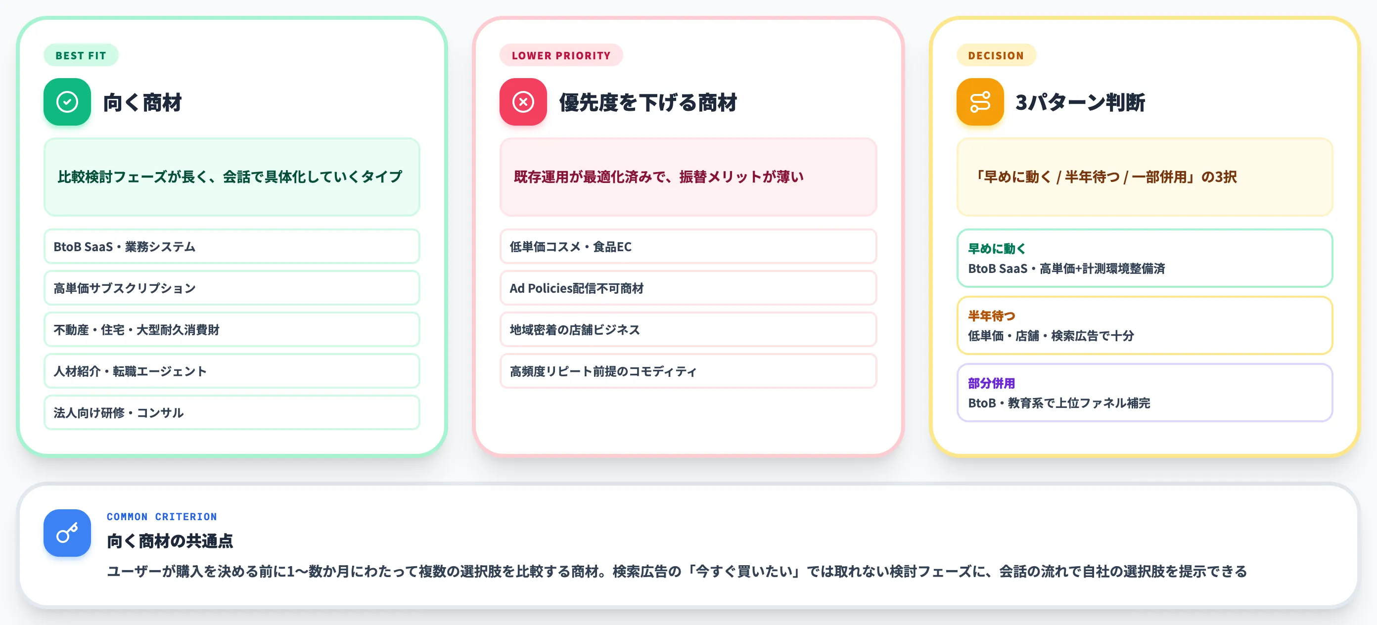 ChatGPT広告に向く商材と判断軸