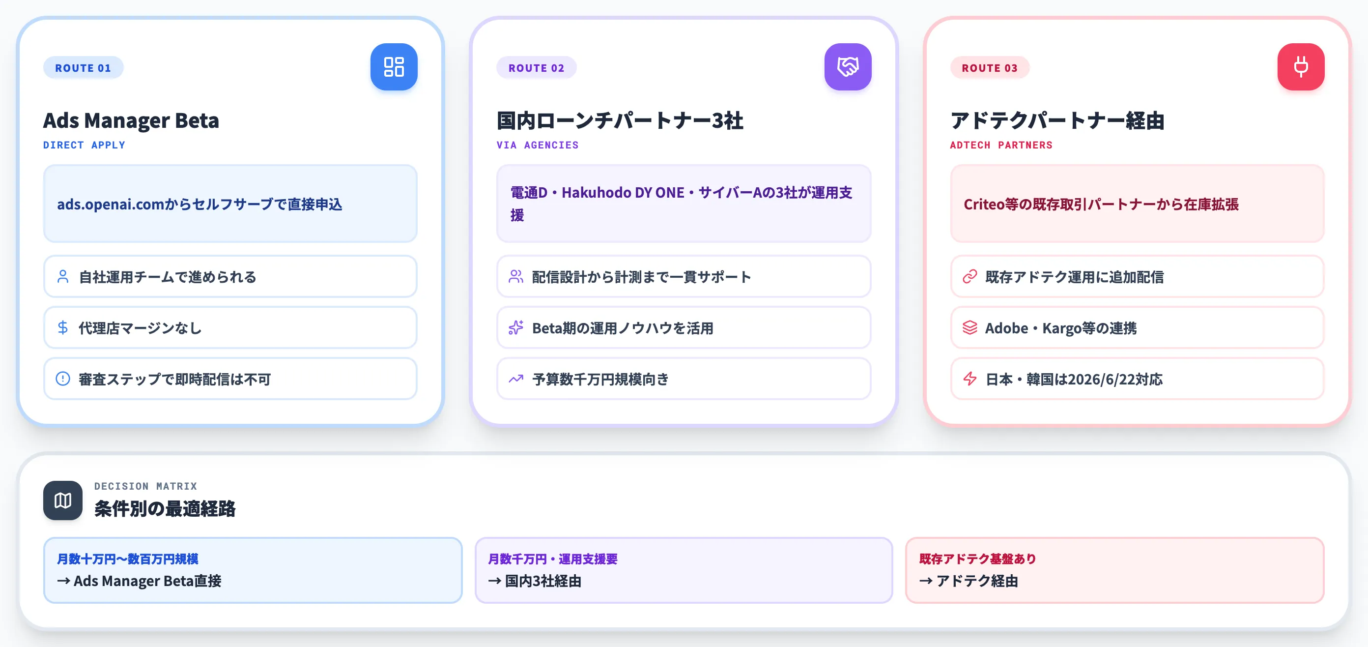 ChatGPT広告の出稿方法 3つの経路