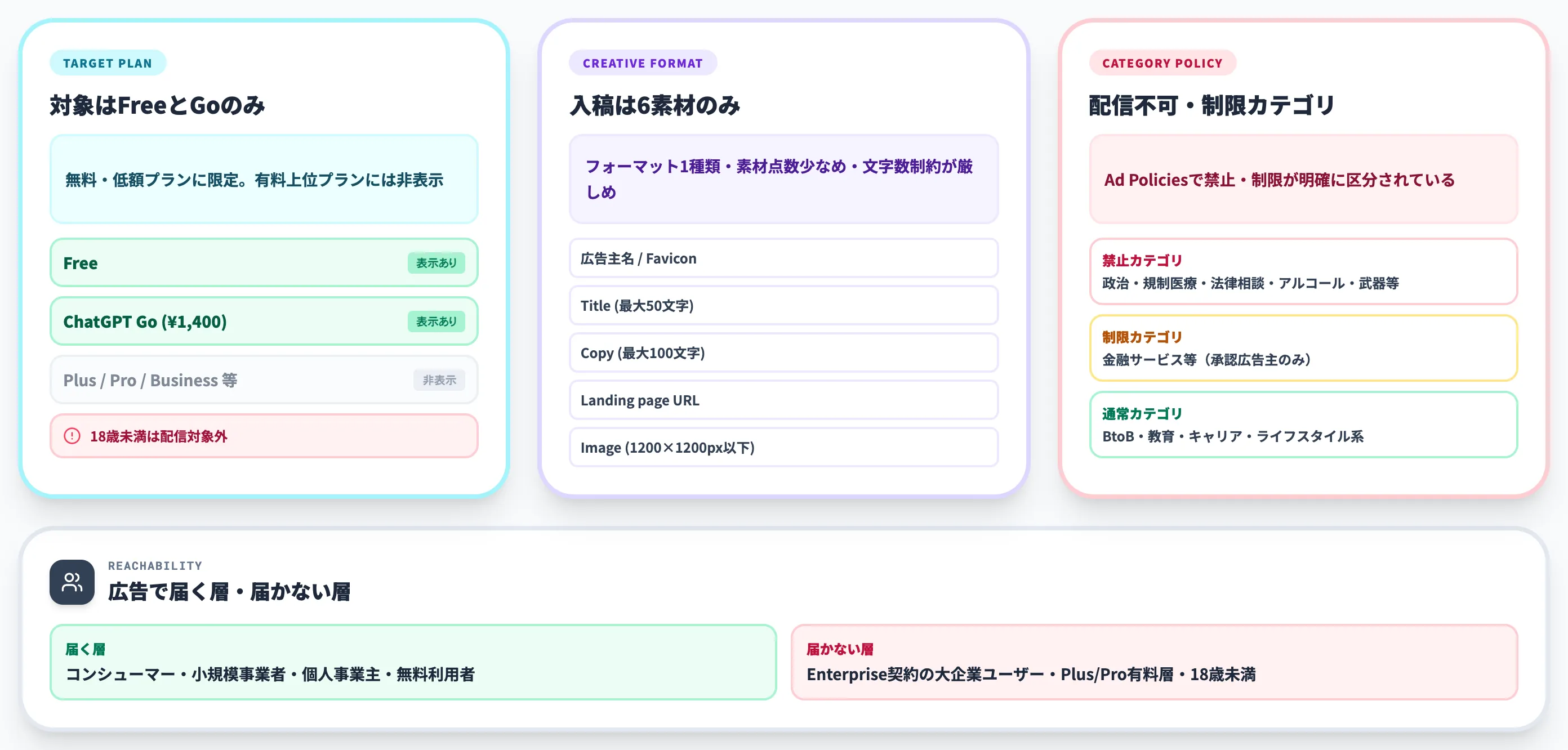 ChatGPT広告の対象プランと入稿規定