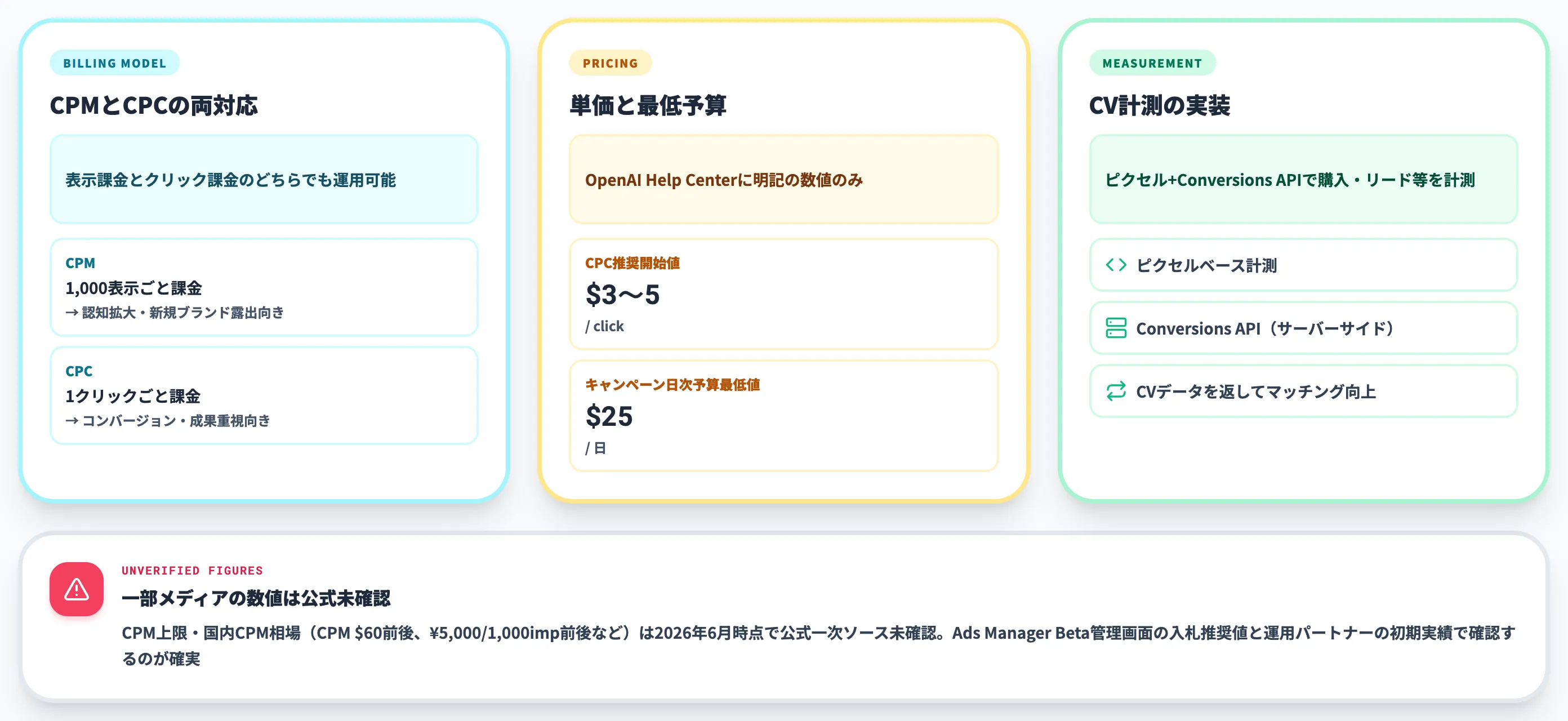 ChatGPT広告の料金 課金体系