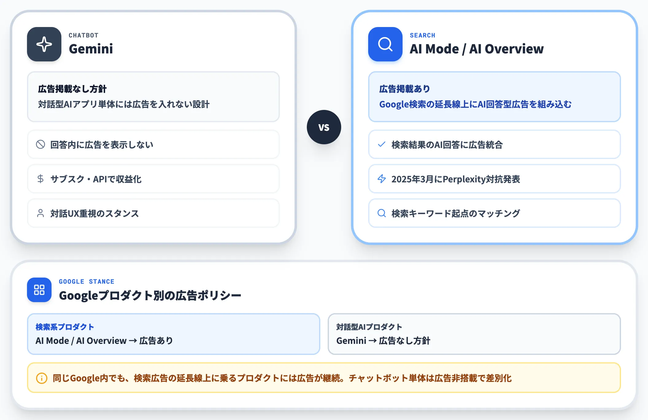 Geminiは広告なし AI Mode AI Overviewは広告あり