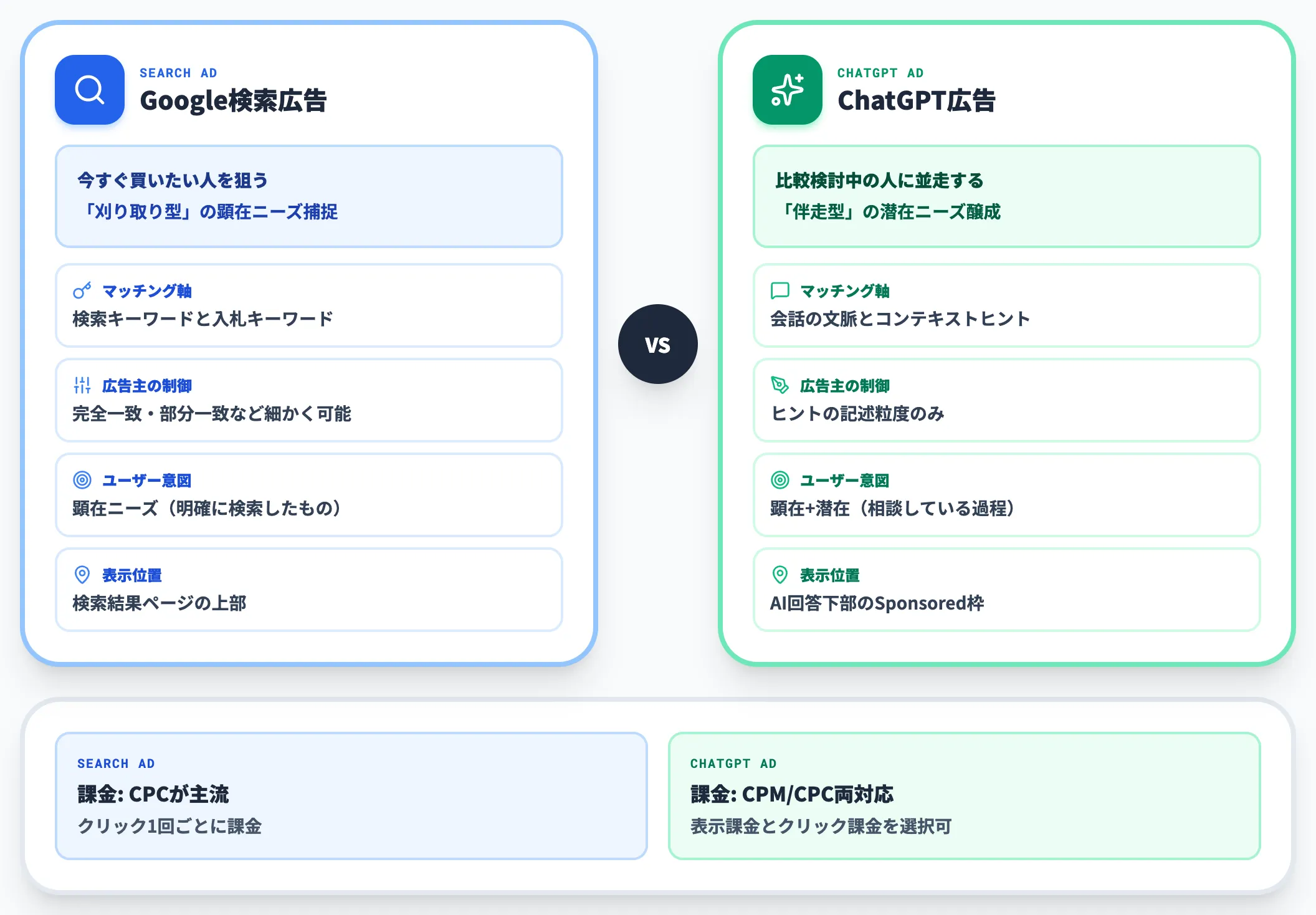 Google検索広告との根本的な差