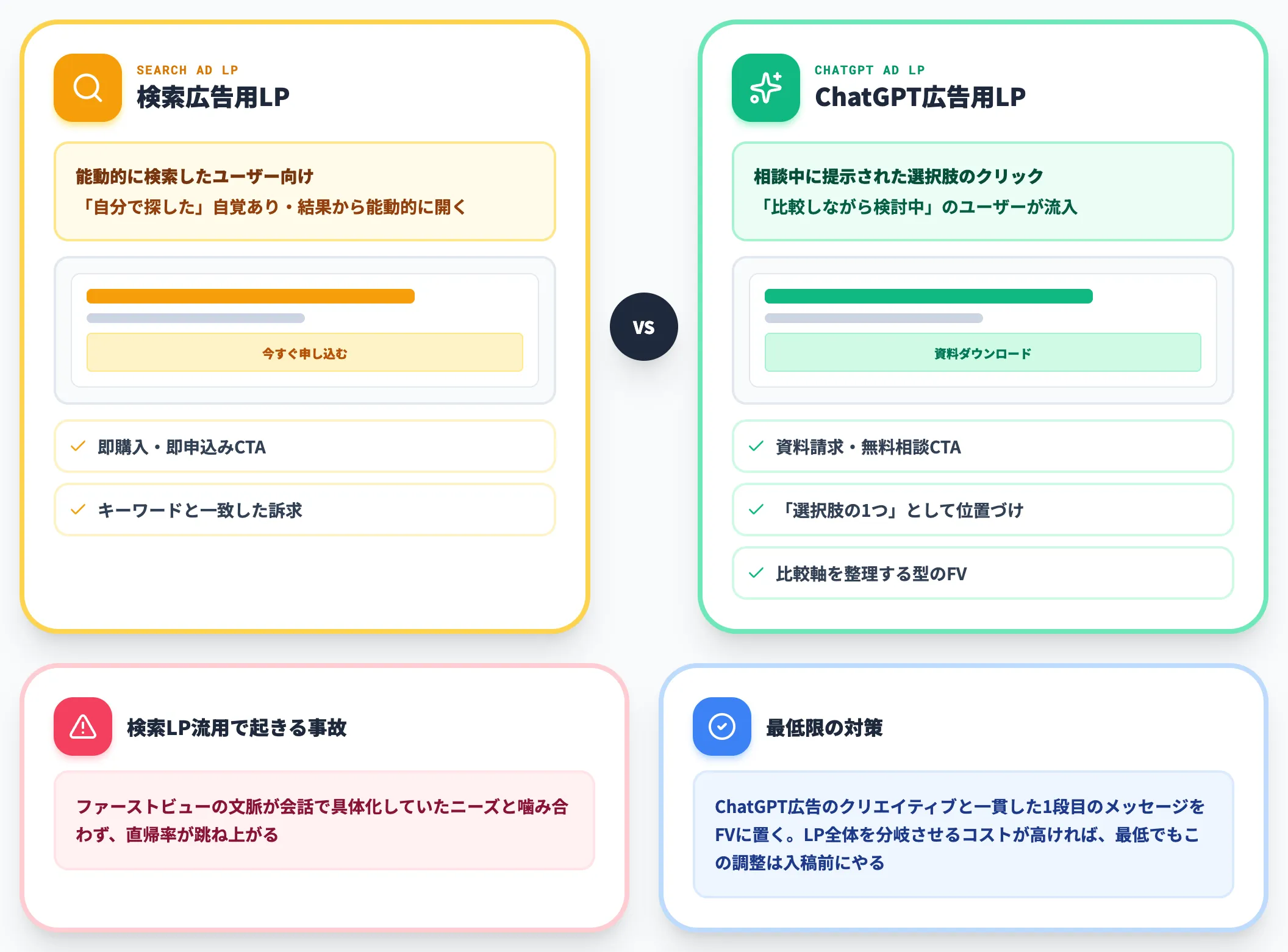 LP ランディングページの対話文脈への適応