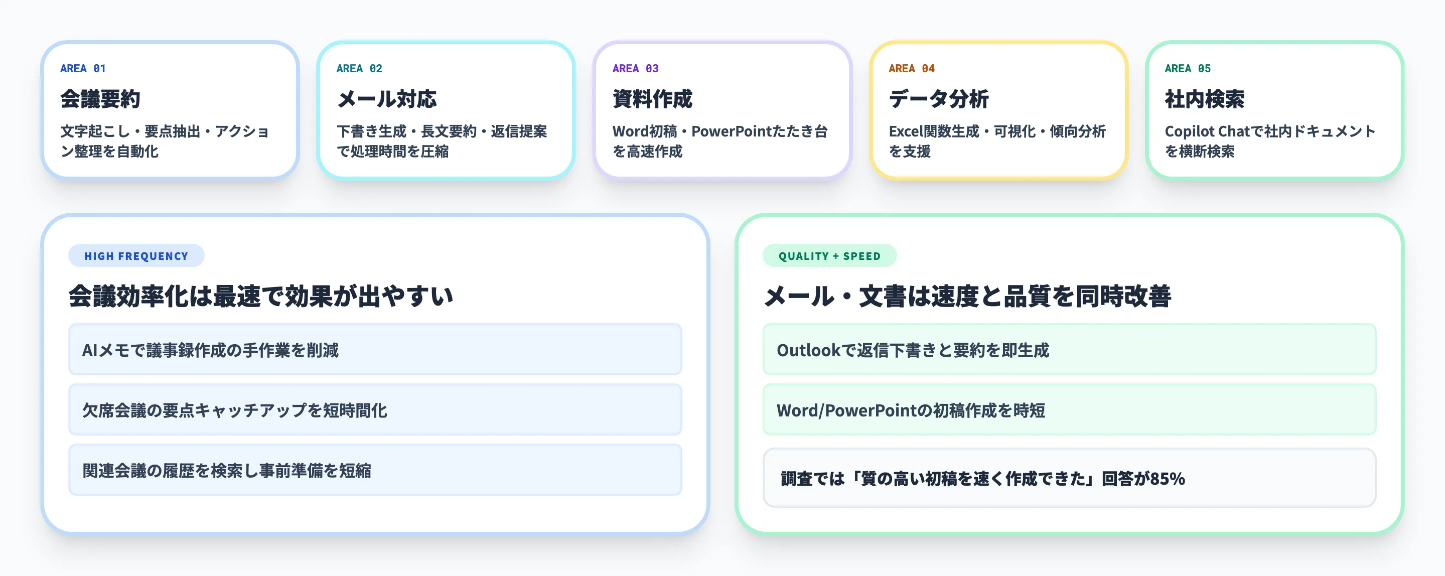 Microsoft 365 Copilotで業務効率化できる5つの領域