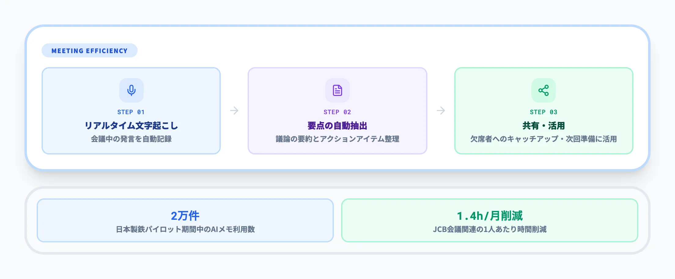 Copilotによる会議効率化