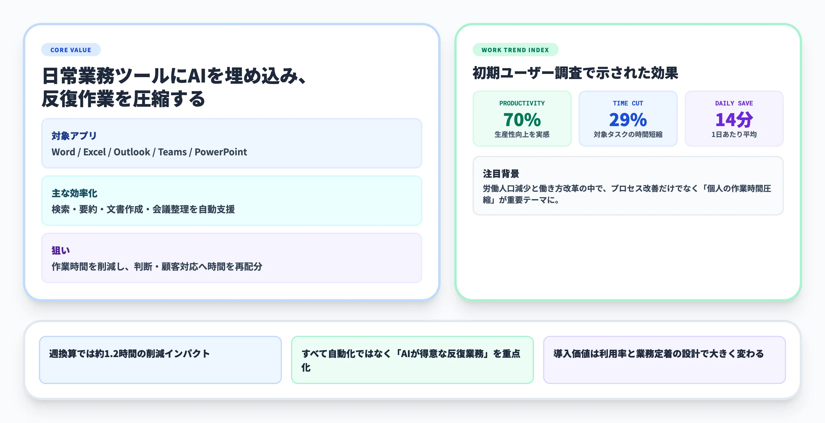 Microsoft 365 Copilotによる業務効率化とは