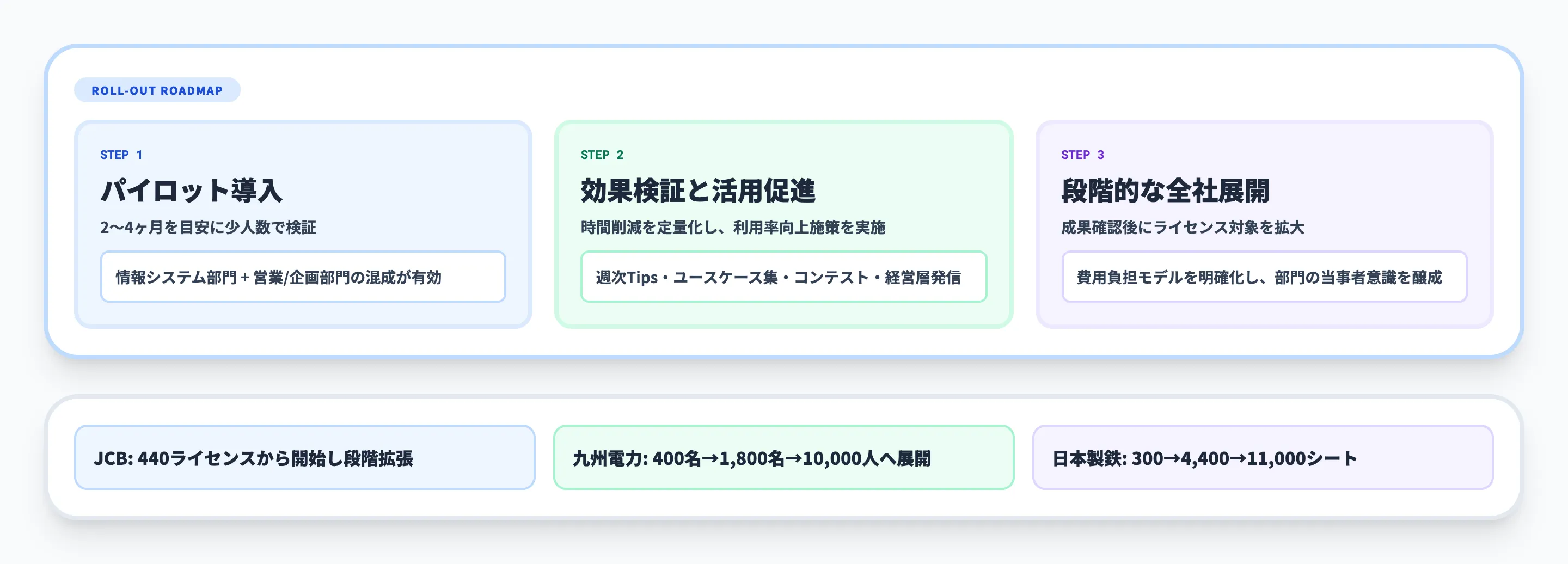 Microsoft 365 Copilotによる業務効率化の導入ステップ