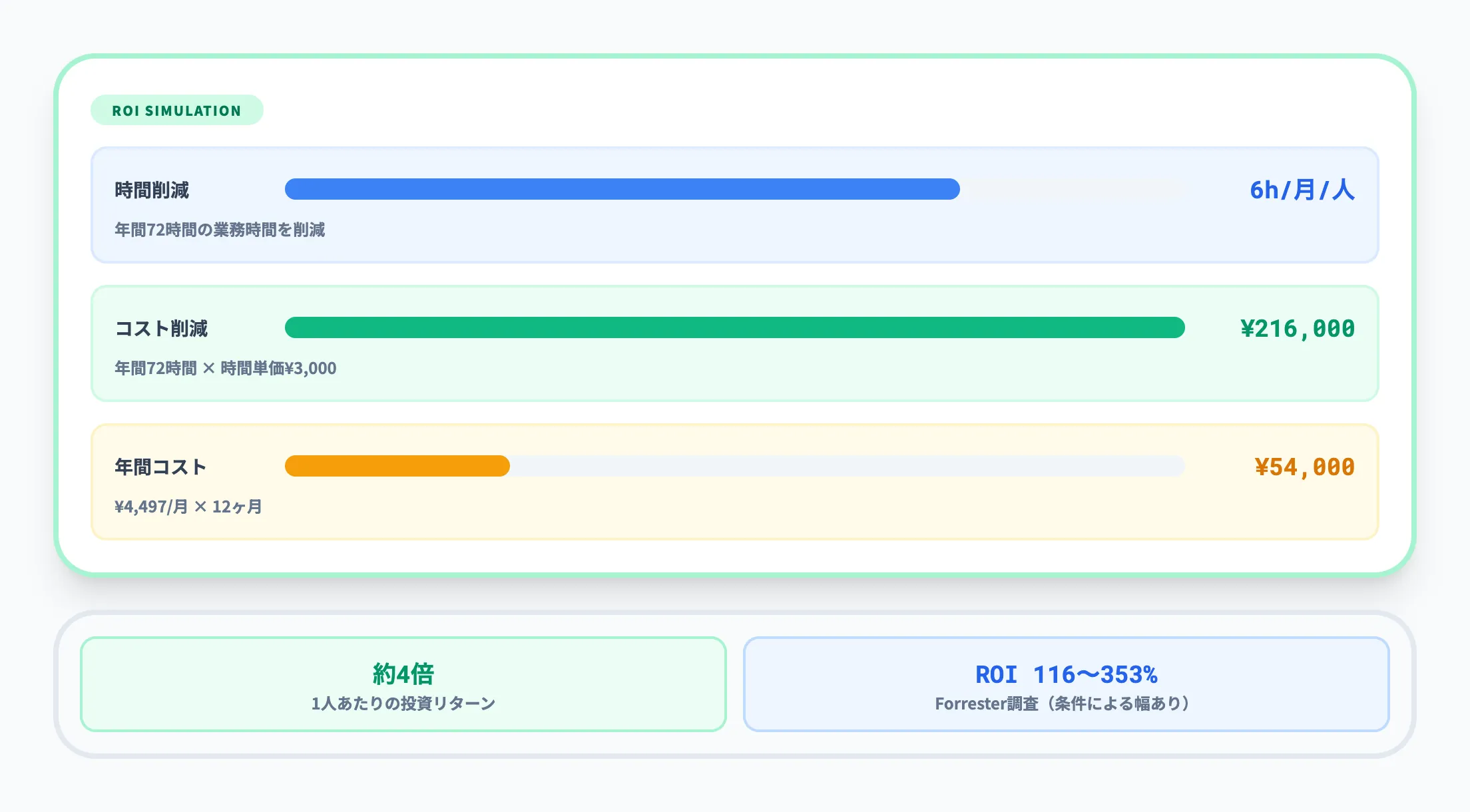 Copilotの投資対効果の考え方