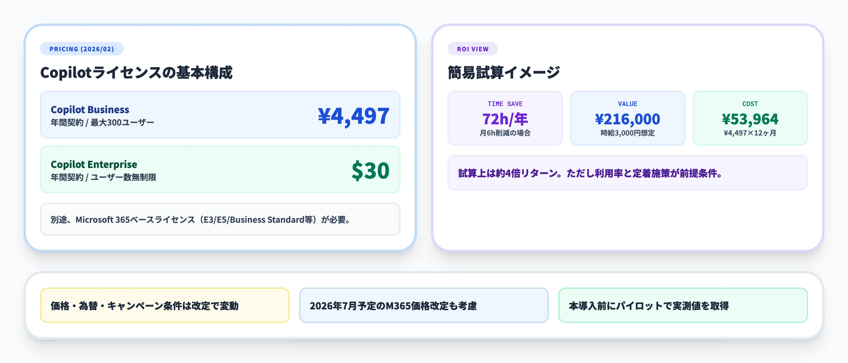Microsoft 365 Copilotの業務効率化にかかるコスト