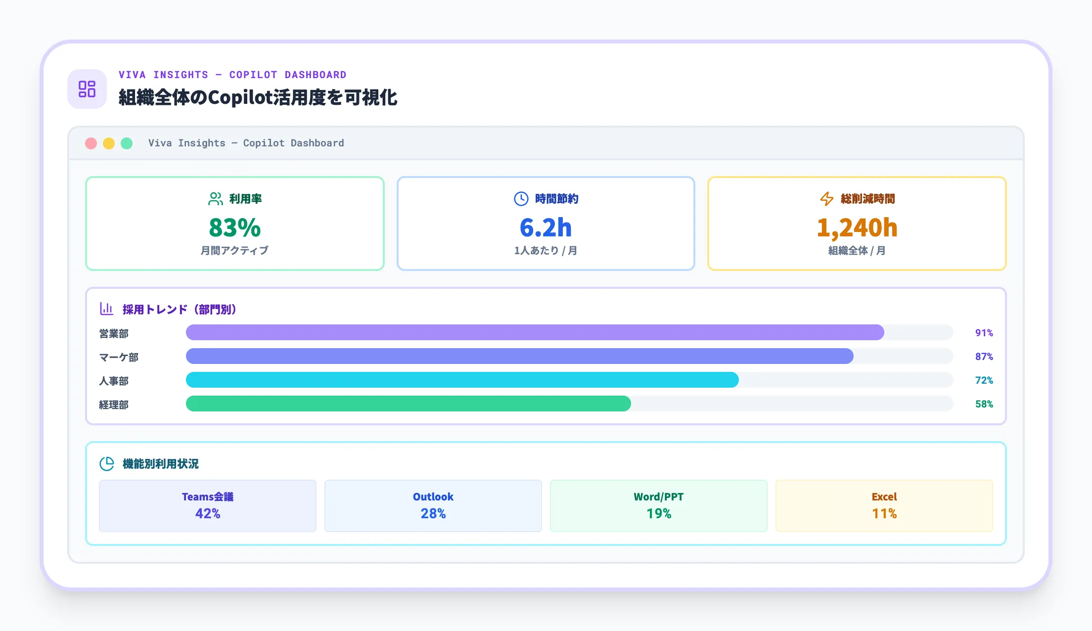 Microsoft Viva InsightsのCopilotダッシュボード