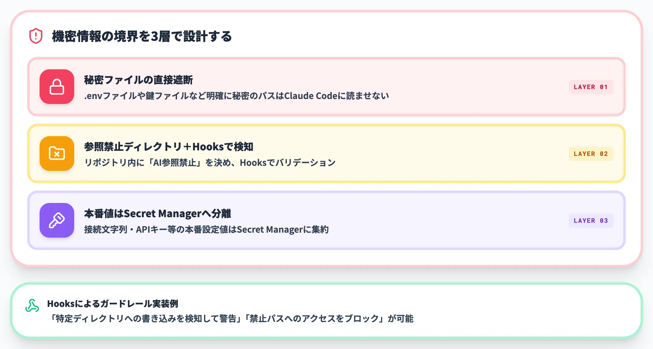 機密情報の境界設計