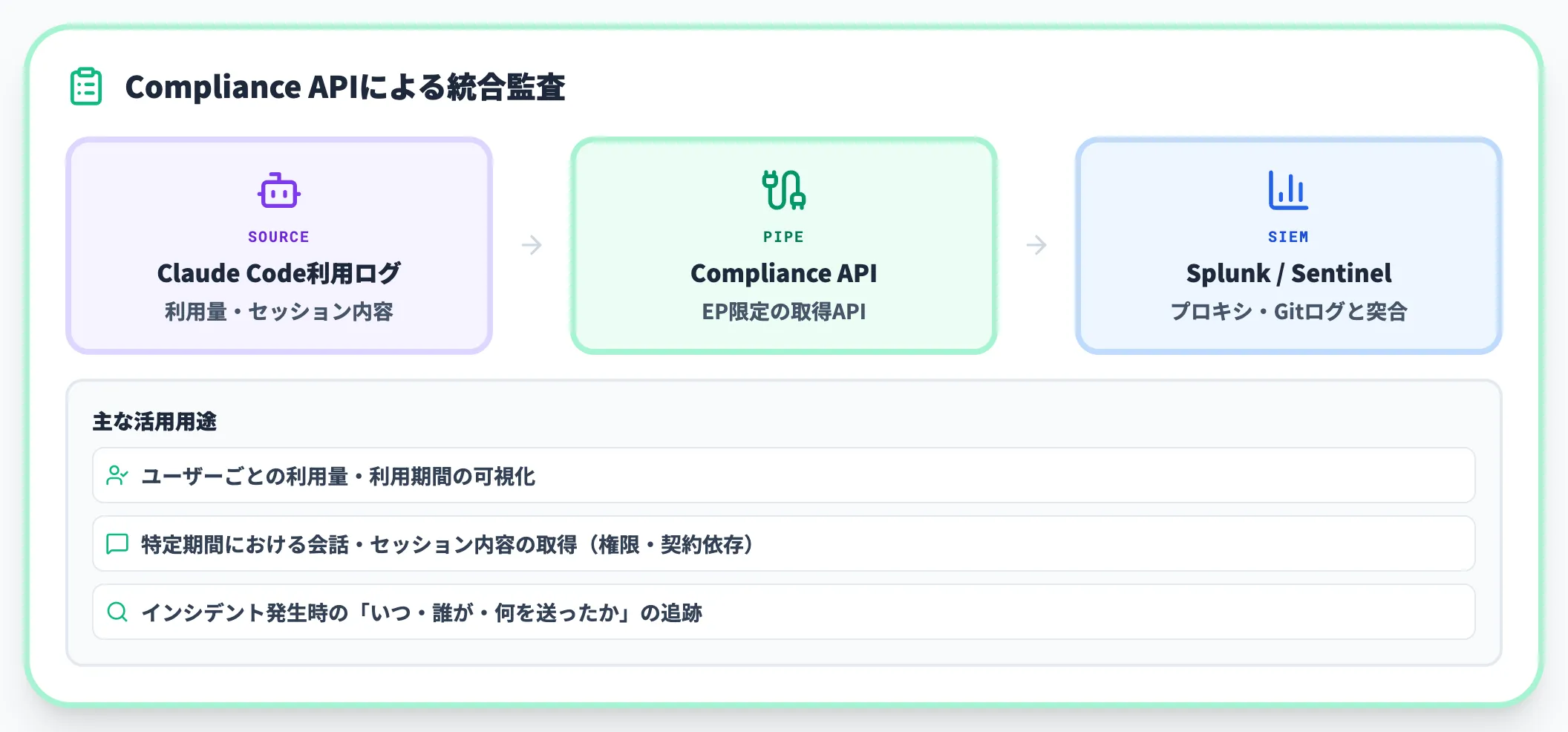 監査ログとCompliance API