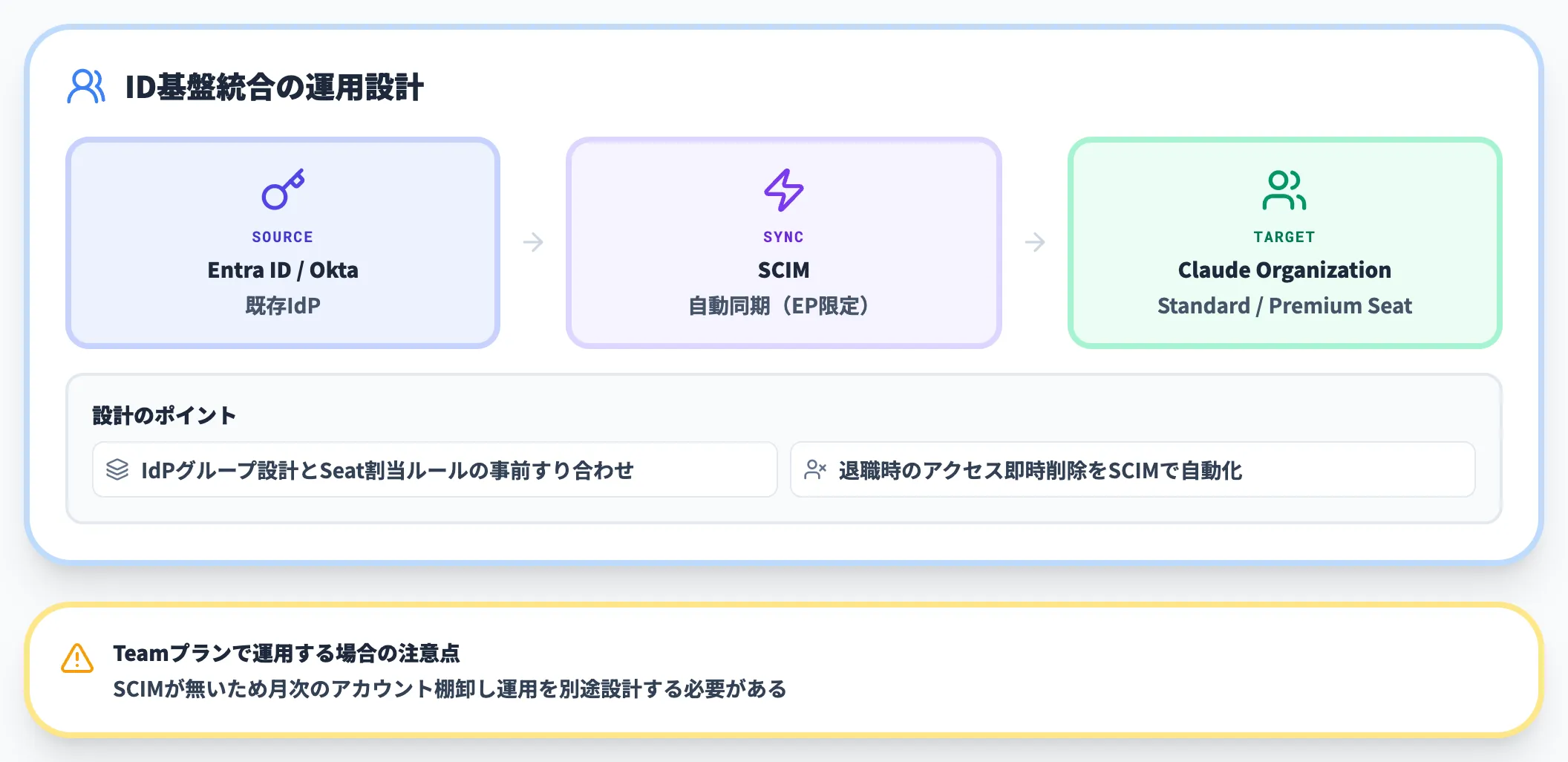 認証基盤の運用設計(SSO・SCIM)