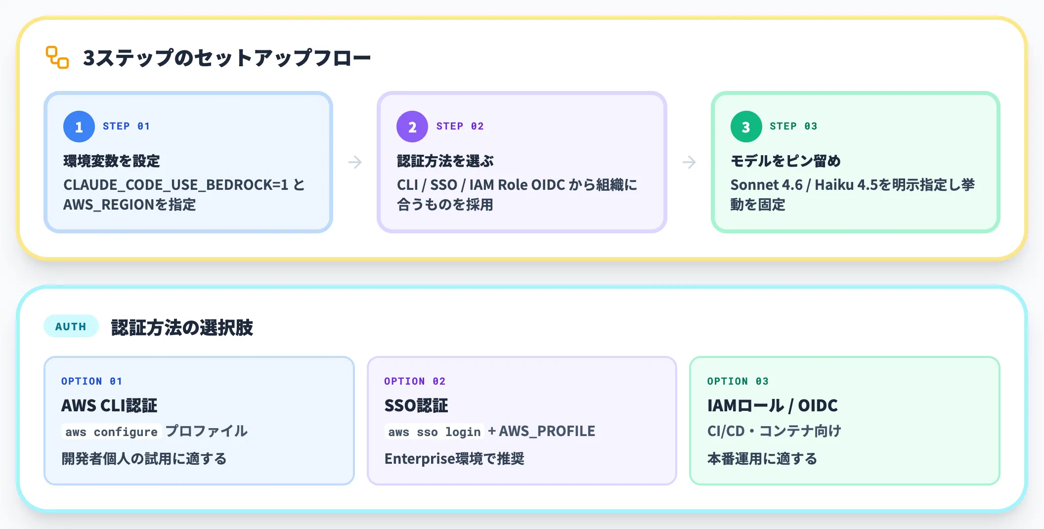 Claude Code × Amazon Bedrockのセットアップ手順
