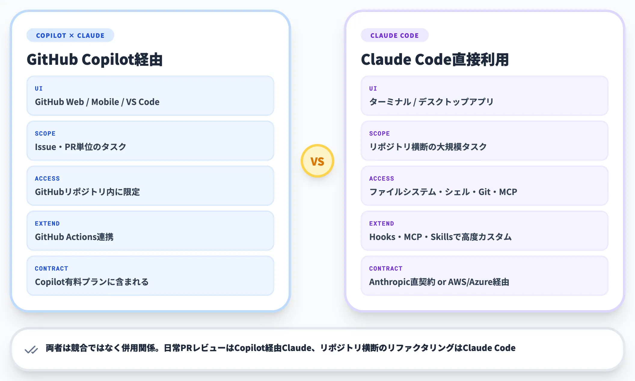 Claude CodeとGitHub Copilotの役割分担