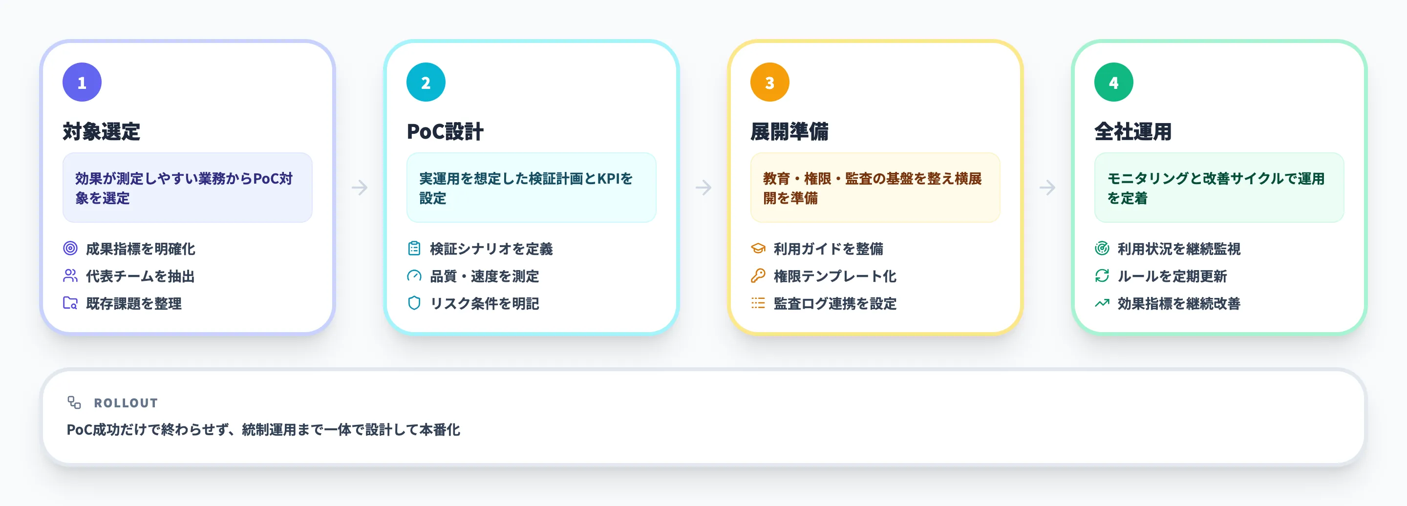 Claude Code導入プロセス:PoCから全社展開まで