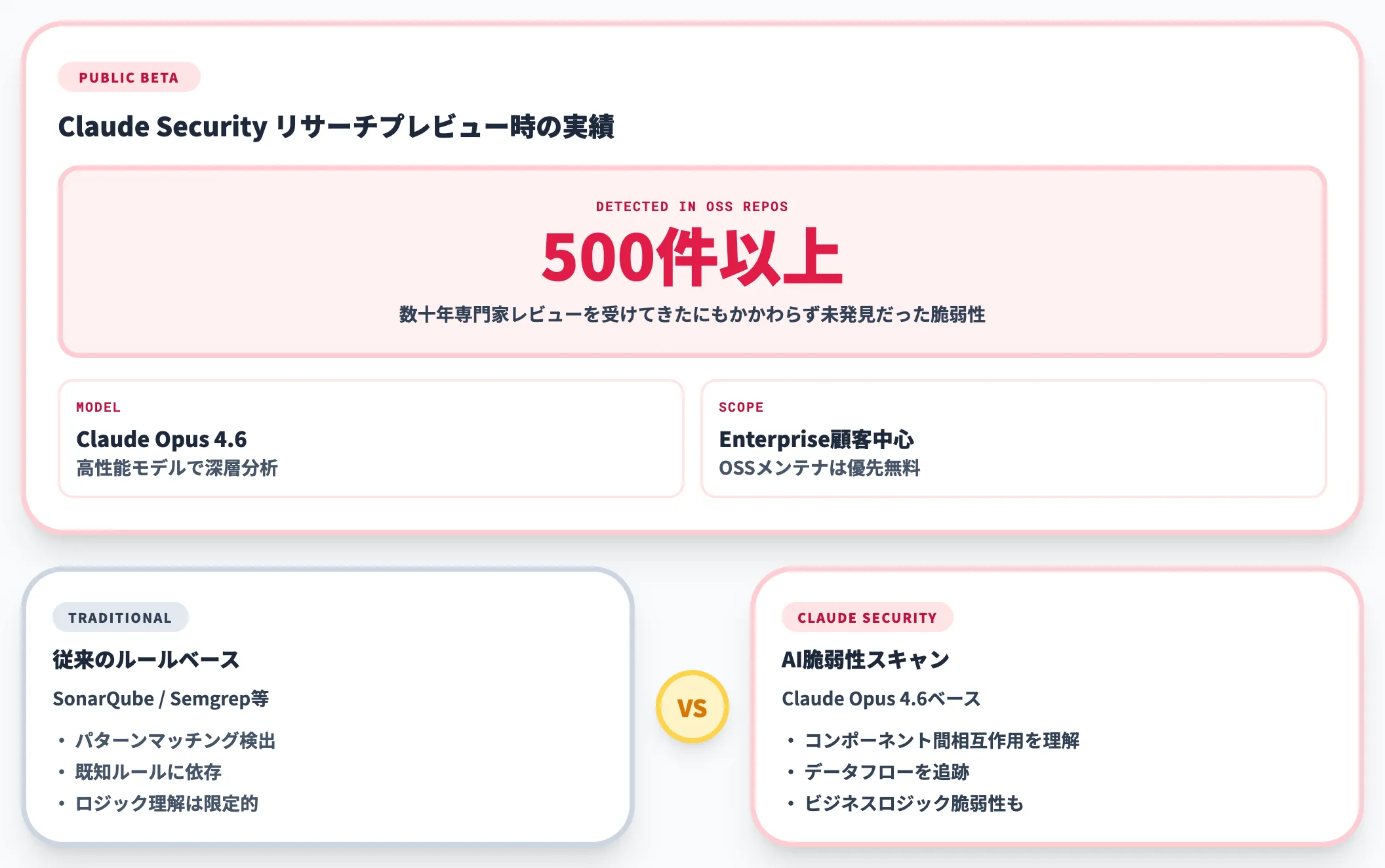 Claude Security(AI脆弱性スキャン)