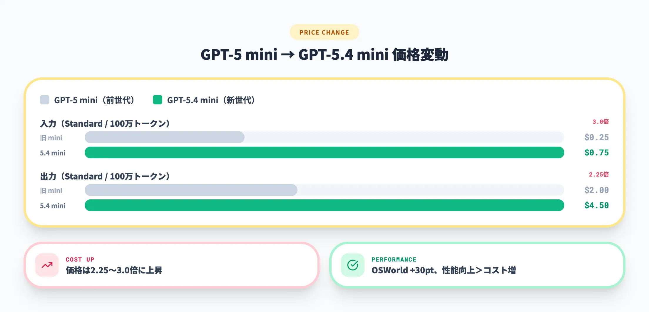 GPT-5 miniからGPT-5.4 miniへの価格変動