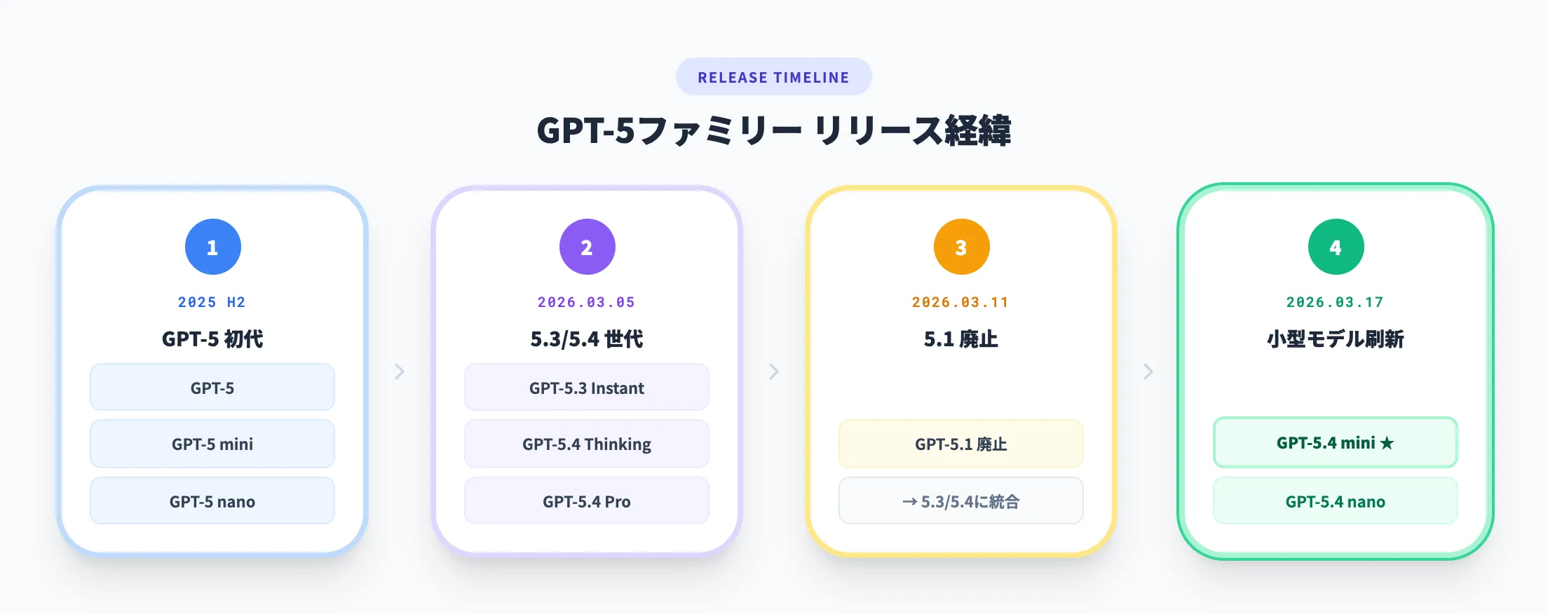 GPT-5ファミリーのリリース経緯