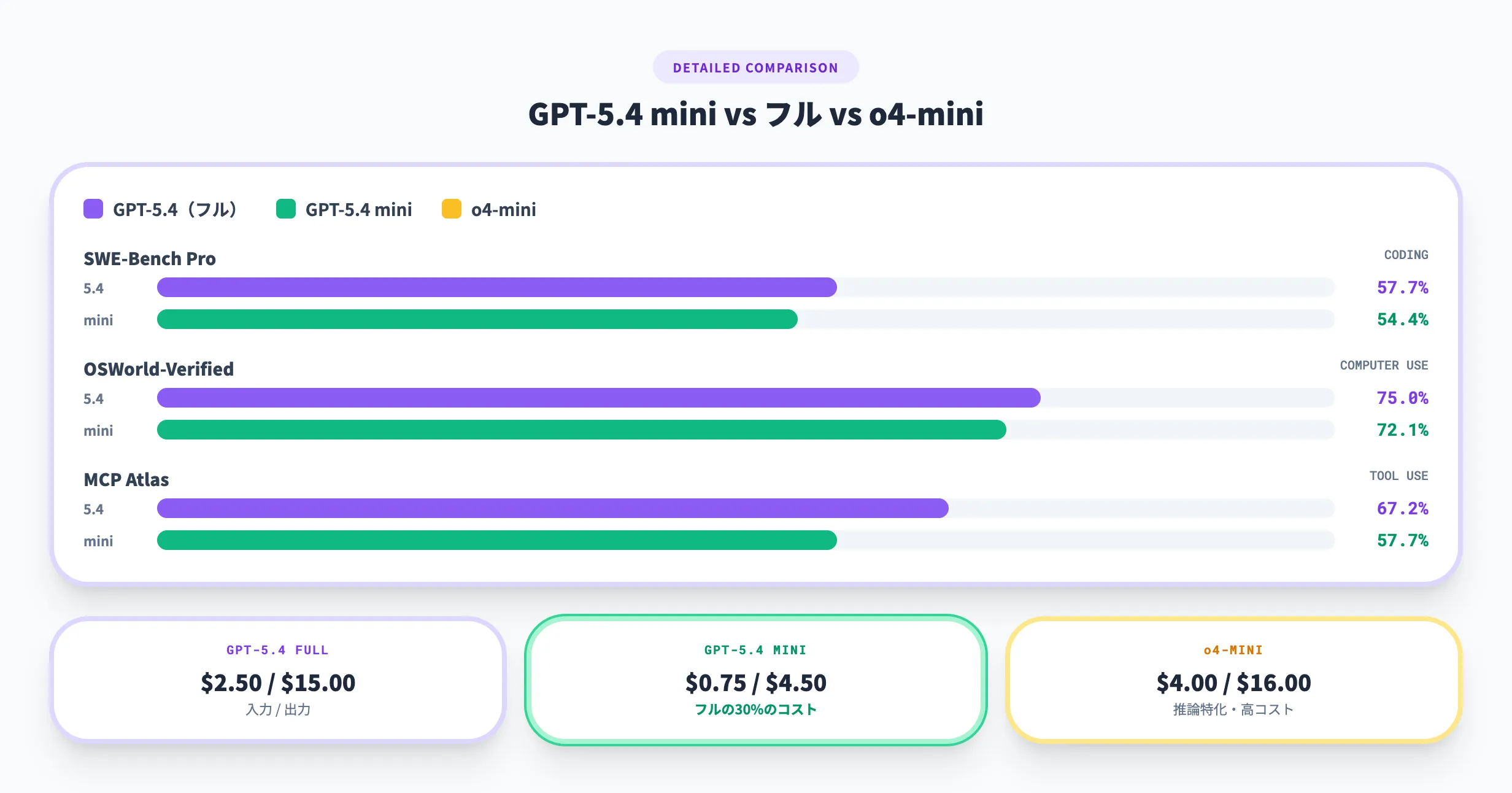 GPT-5.4 miniとフルモデル・o4-miniの性能・コスト比較