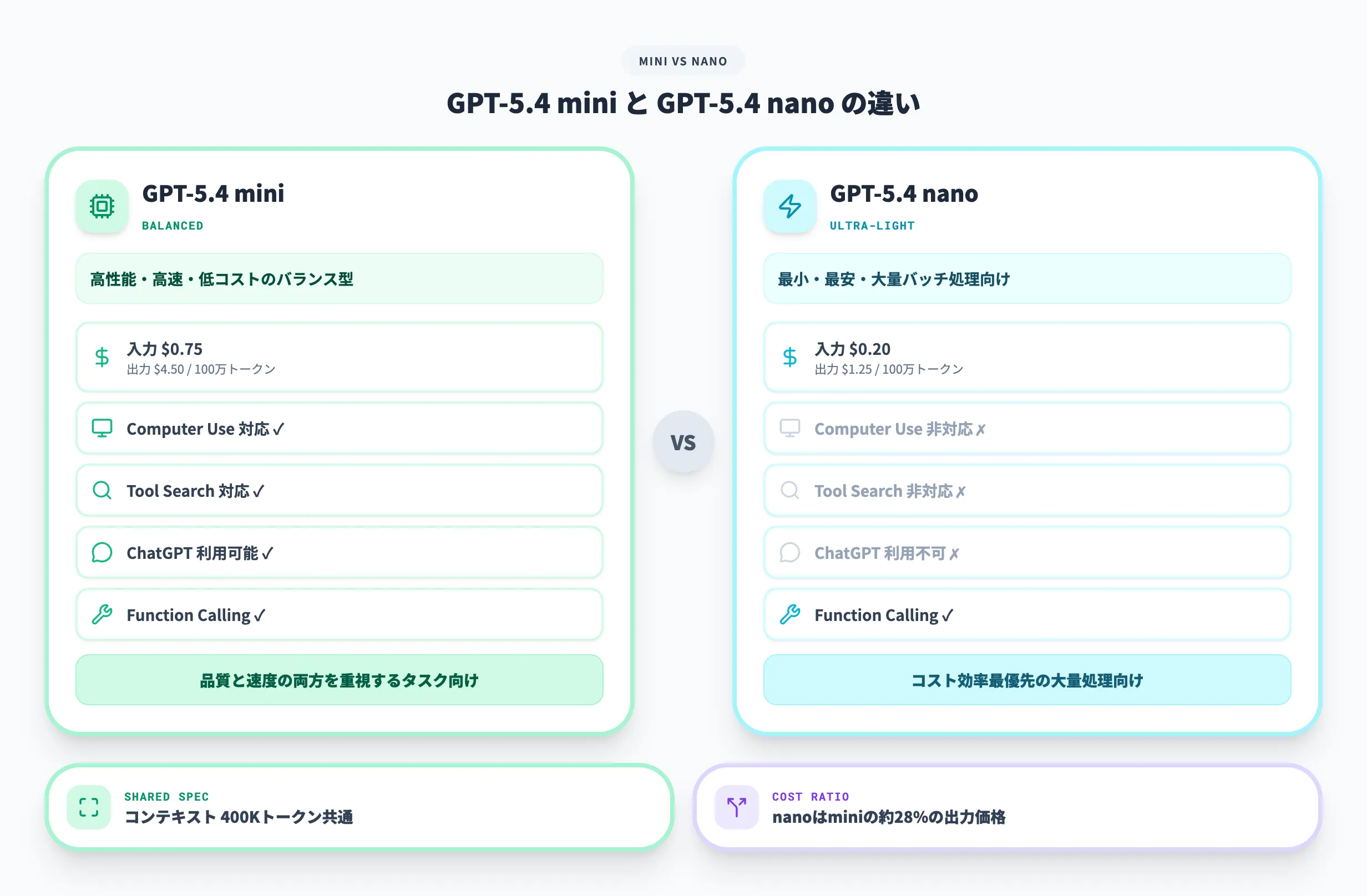 GPT-5.4 miniとGPT-5.4 nanoの違い