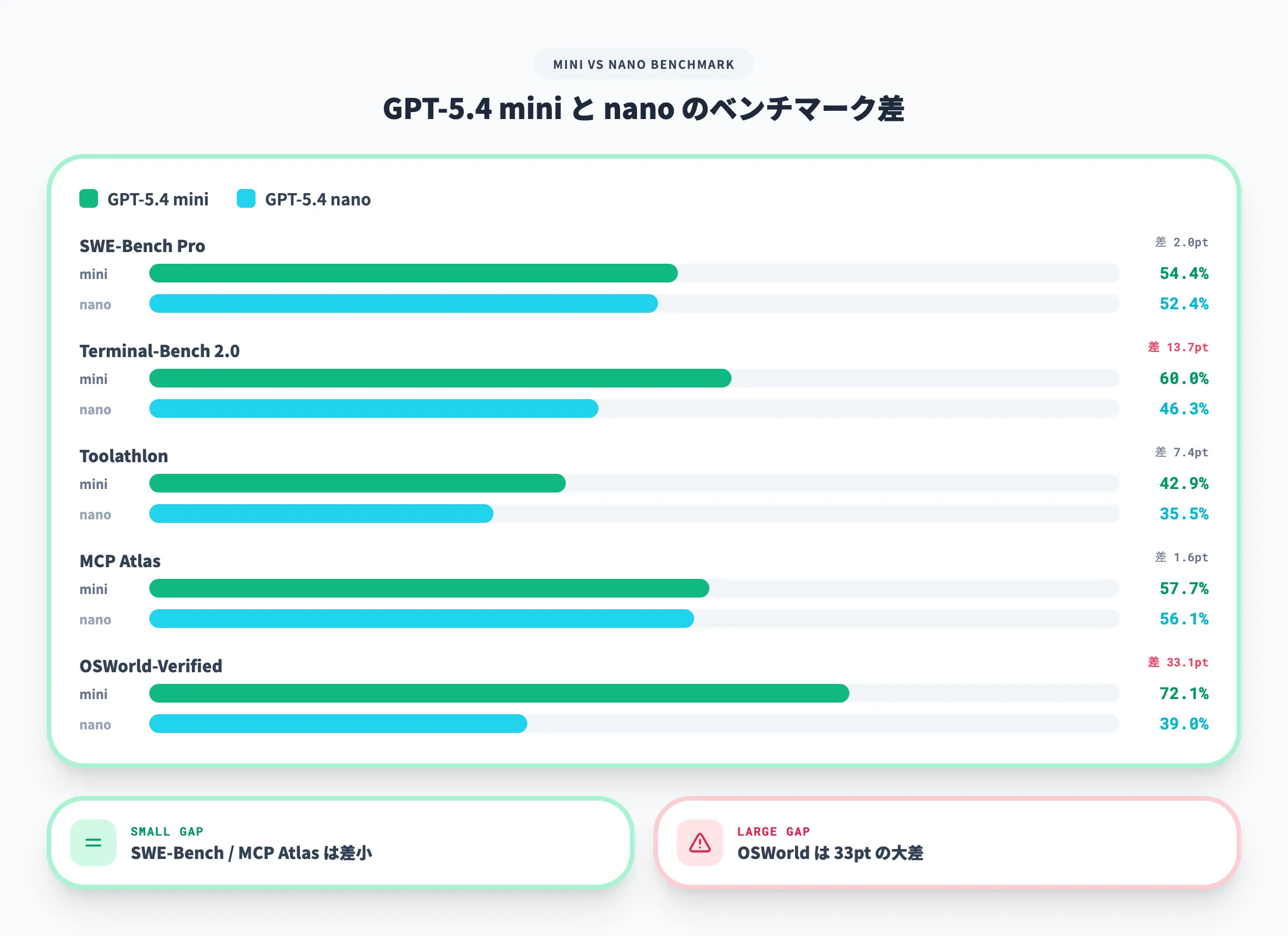 GPT-5.4 miniとnanoのベンチマーク差