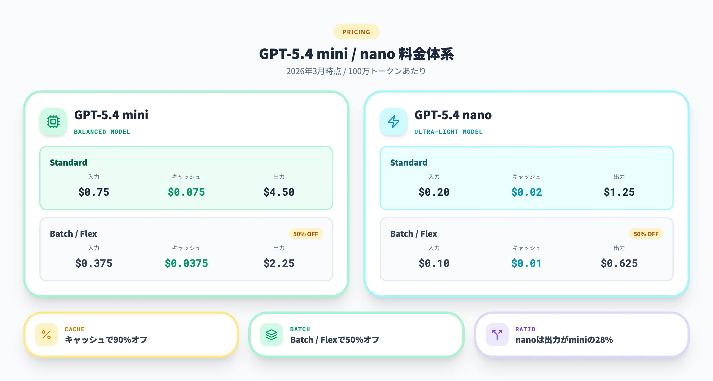 GPT-5.4 miniとnanoの料金体系