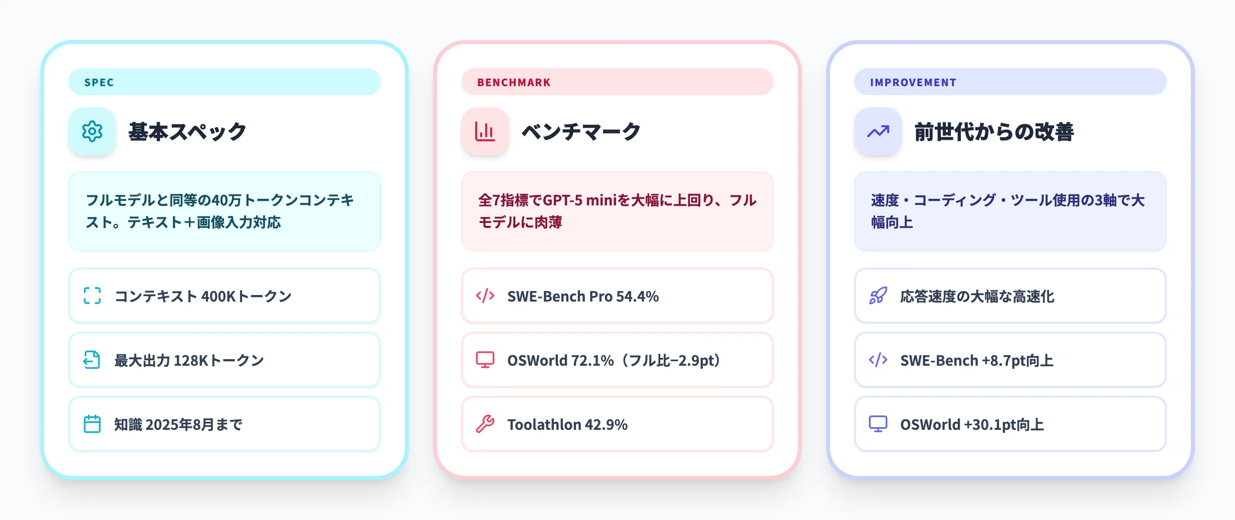 GPT-5.4 miniの基本スペック・ベンチマーク・前世代からの改善