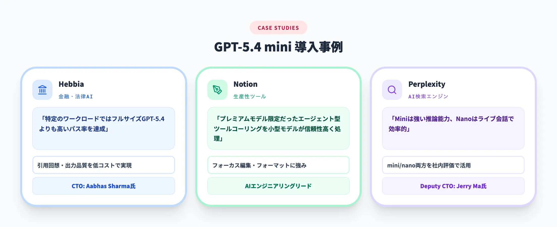 GPT-5.4 miniの導入事例