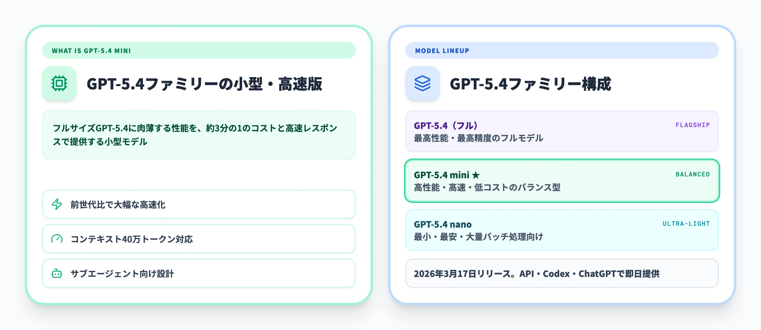 GPT-5.4 miniの概要とファミリー構成
