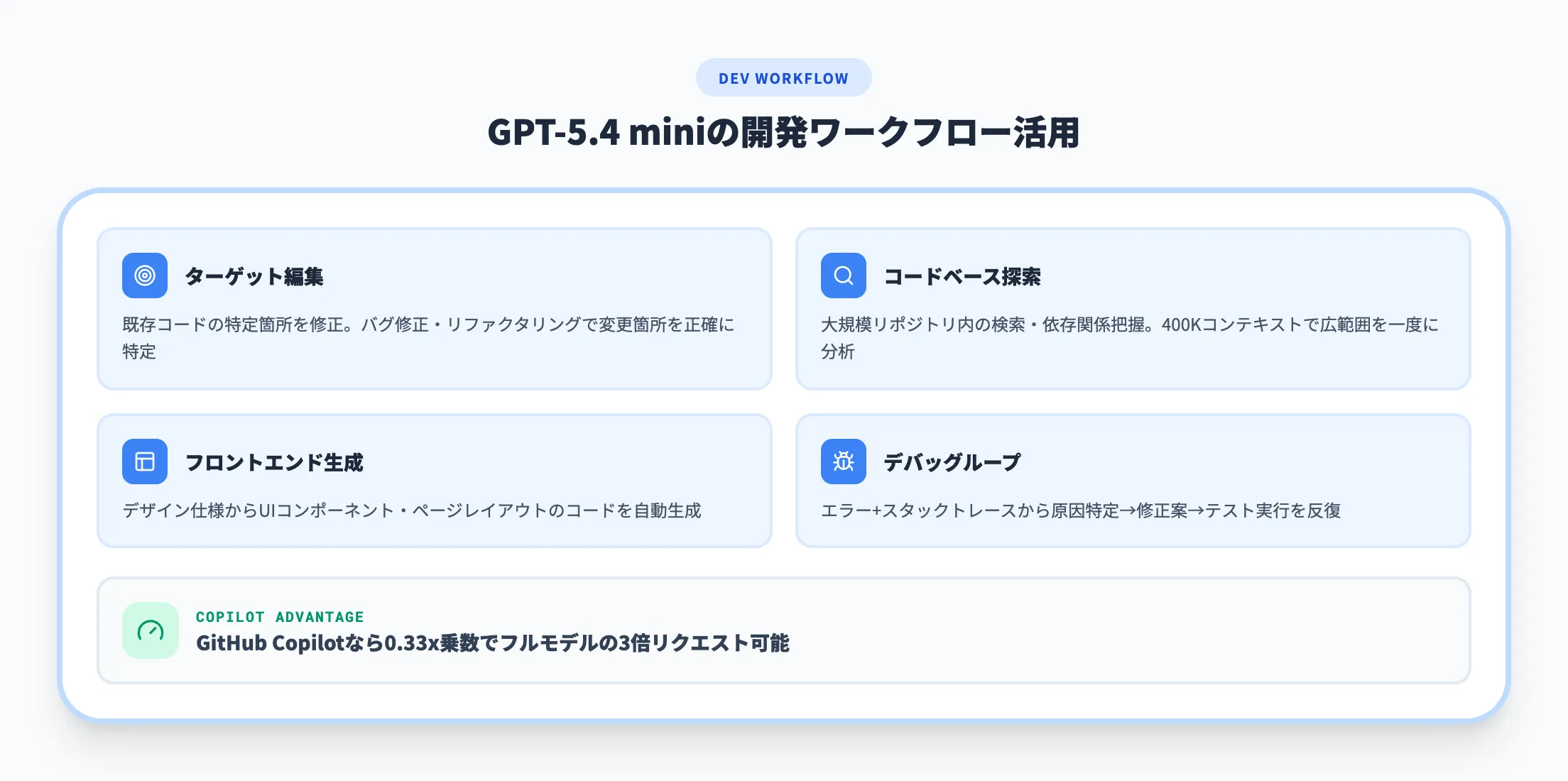 GPT-5.4 miniの開発ワークフロー活用