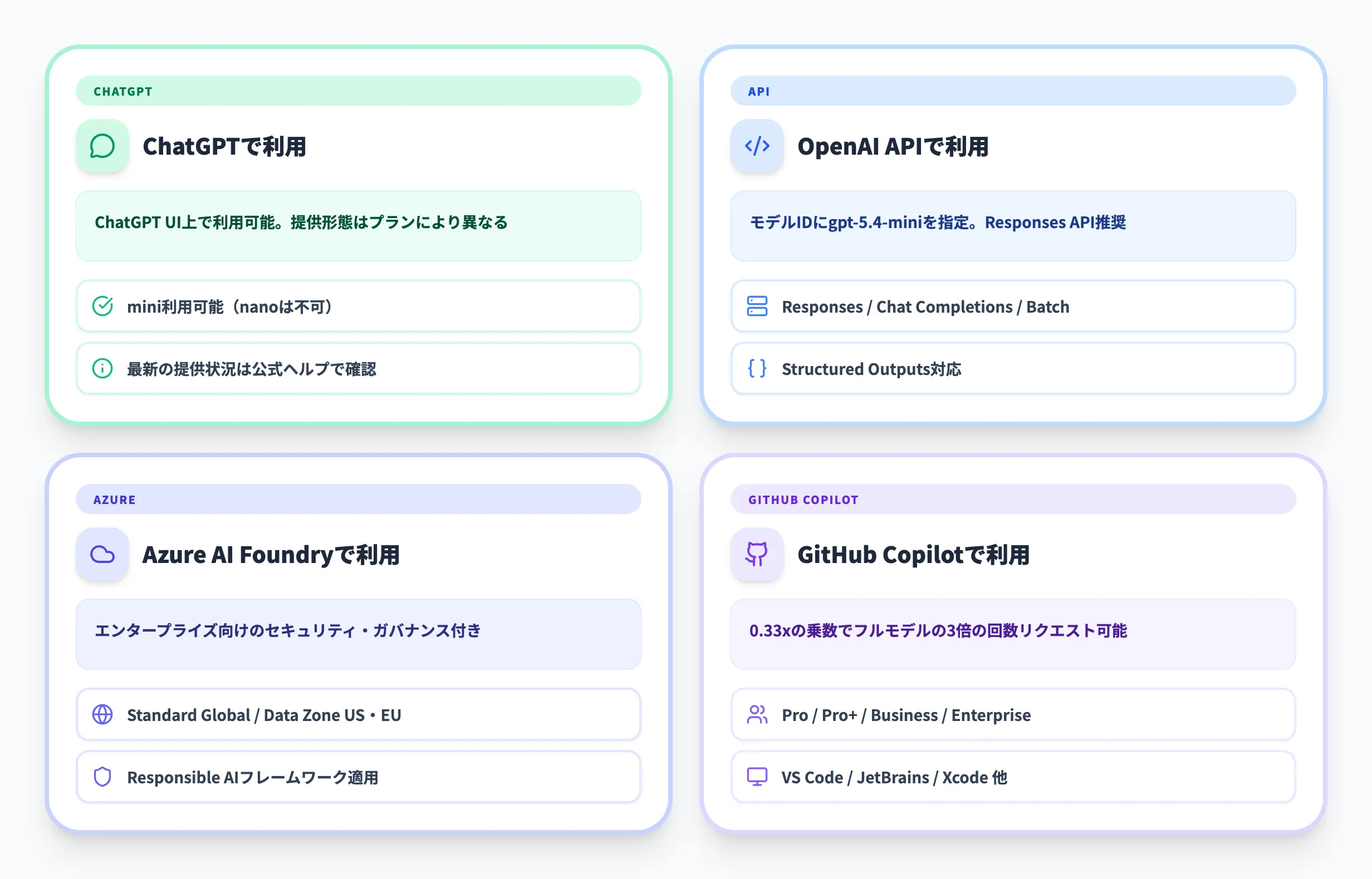GPT-5.4 miniの4つの利用方法