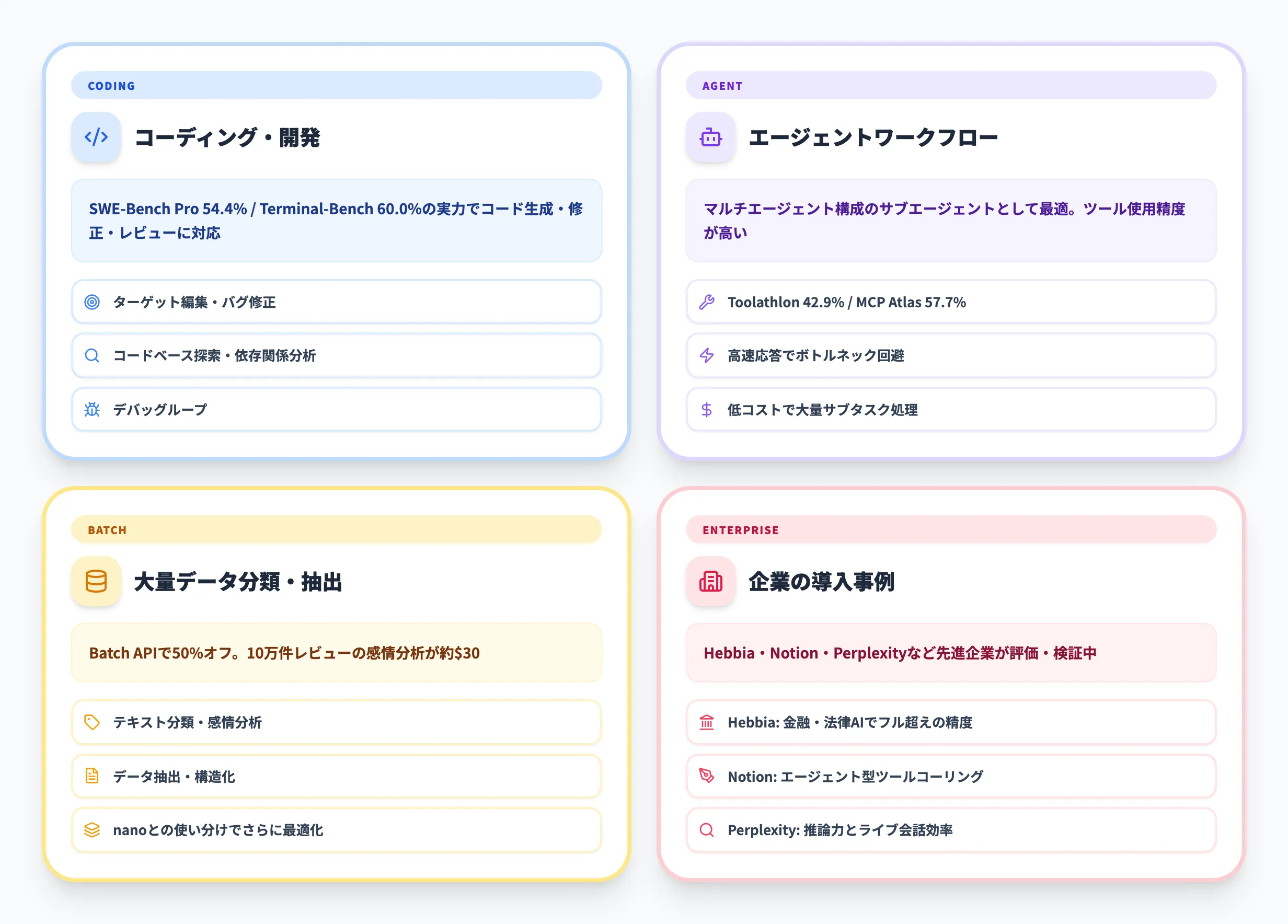 GPT-5.4 miniの4つの活用シーン