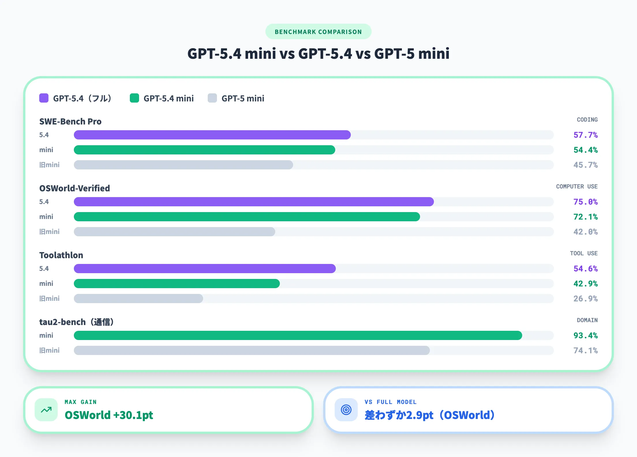 GPT-5.4 mini・フル・旧miniのベンチマーク比較