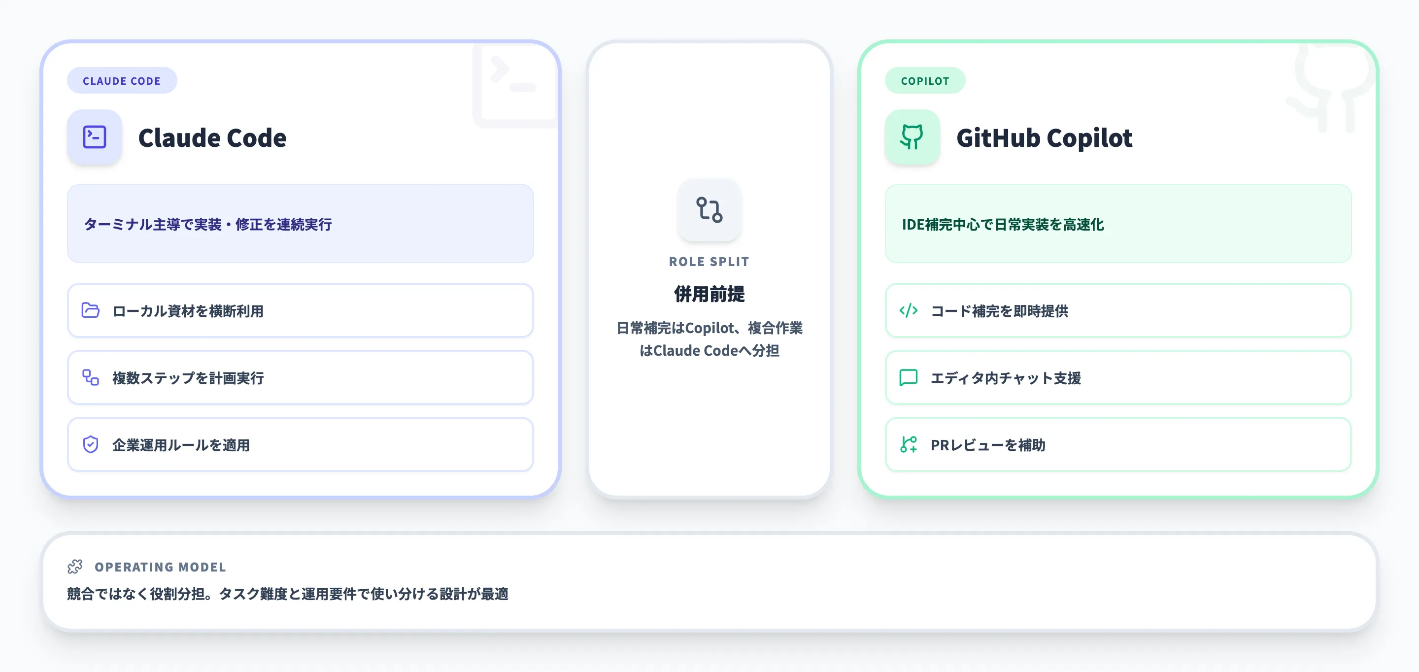 GitHub CopilotでのClaude利用と使い分け