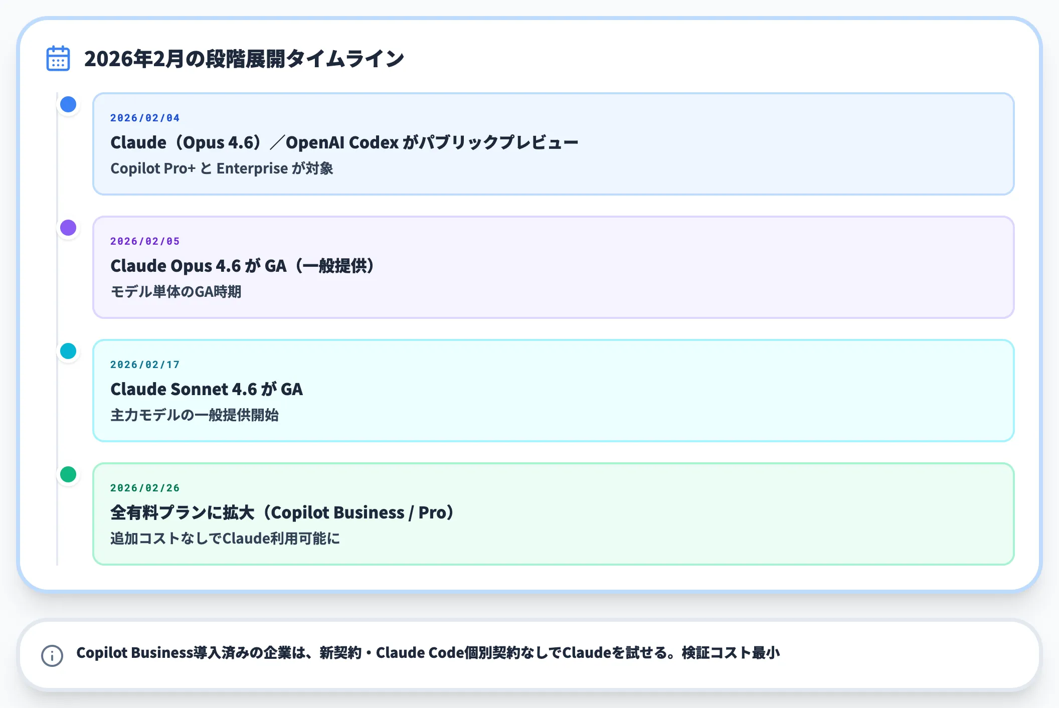 GitHub CopilotのClaude対応の経緯