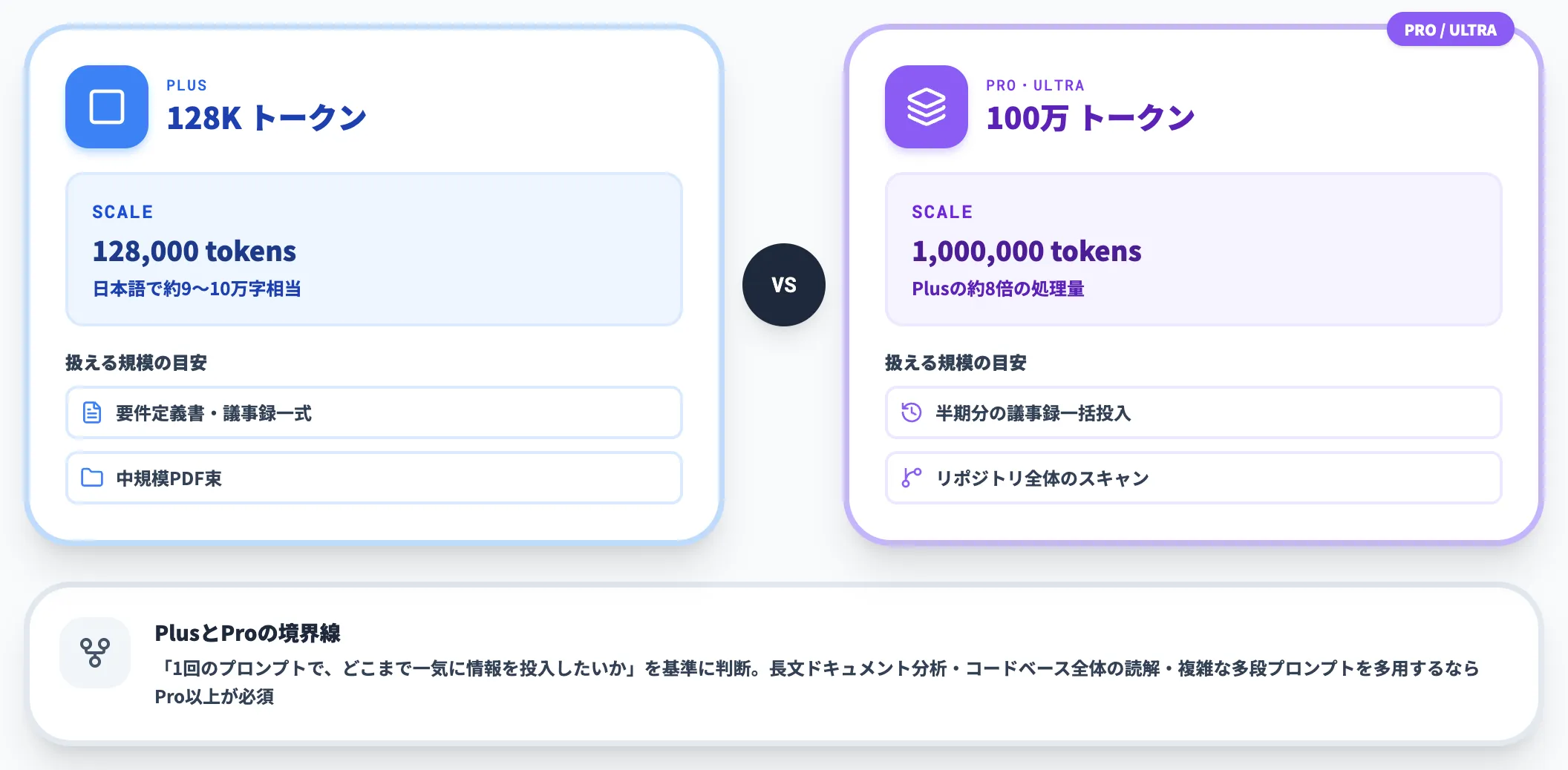 コンテキストウィンドウ 128K vs 100万トークン