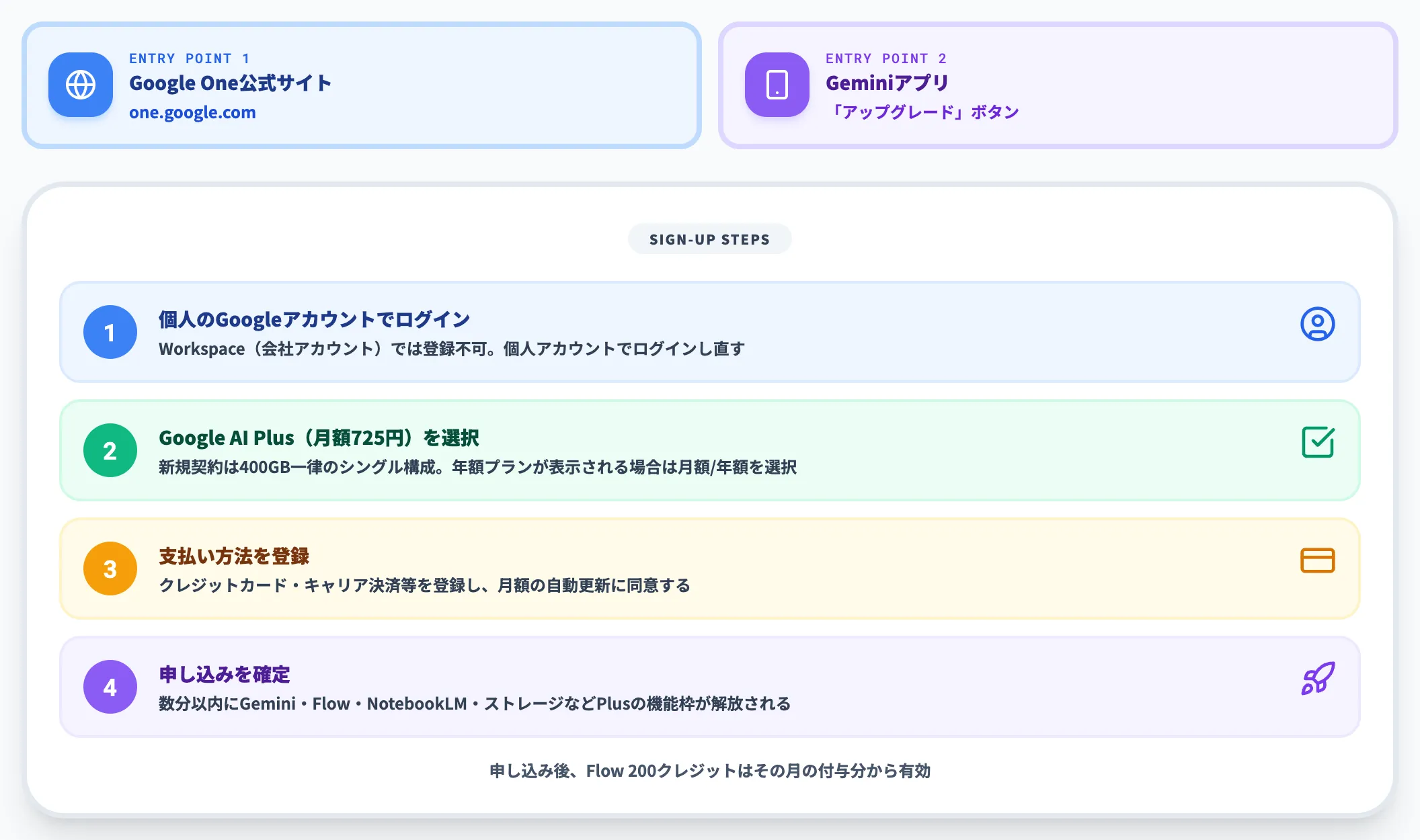 公式サイトからの申し込みフロー